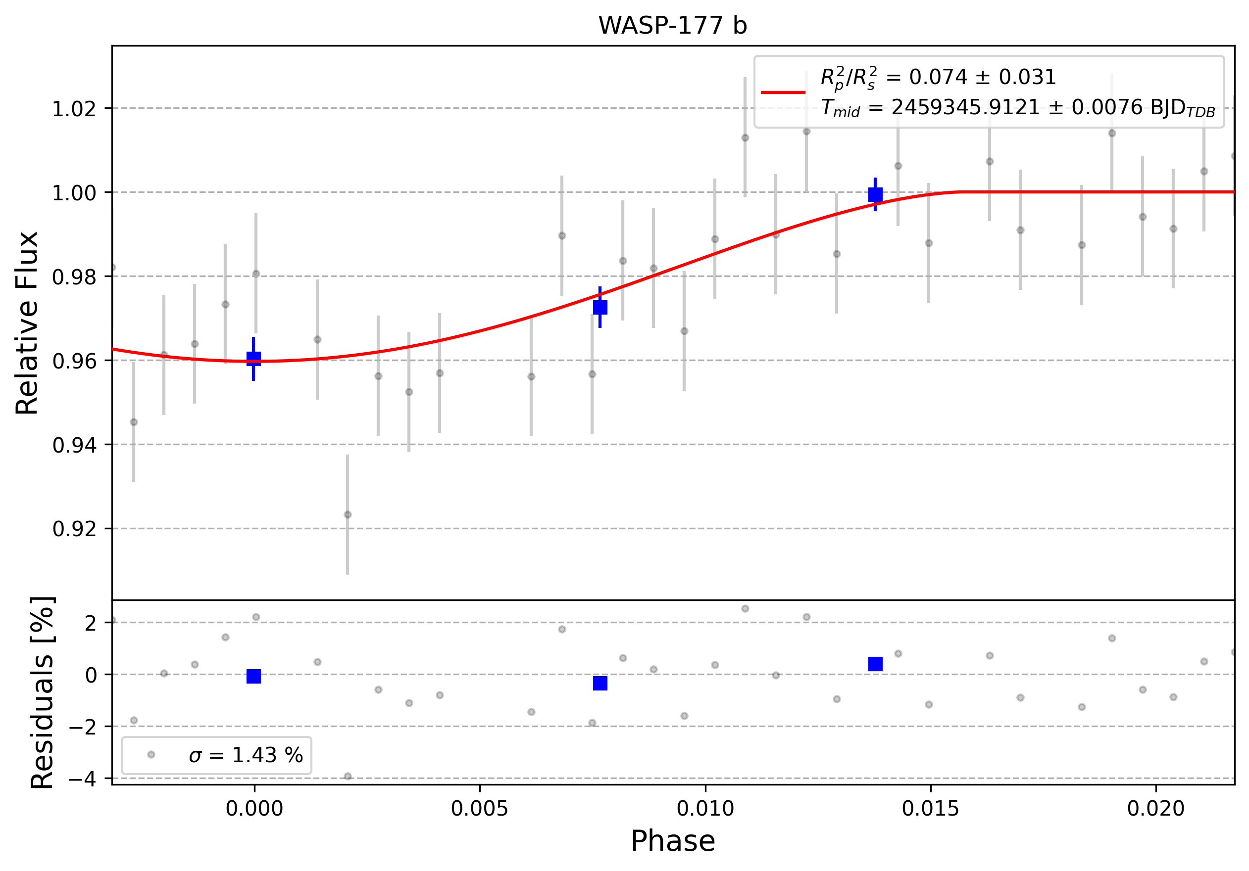 Light curve chart for 0003898