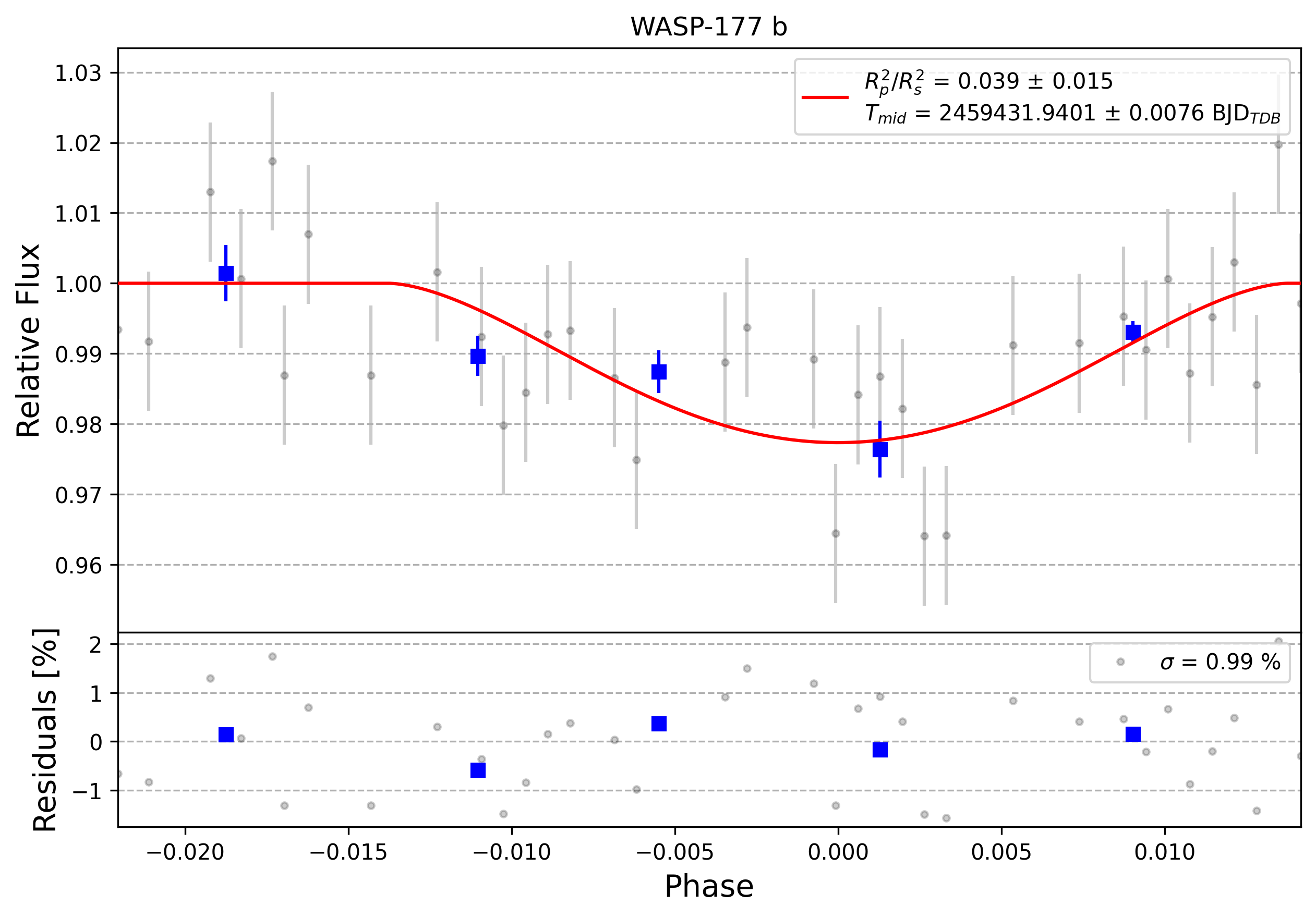 Light curve chart for 0004308