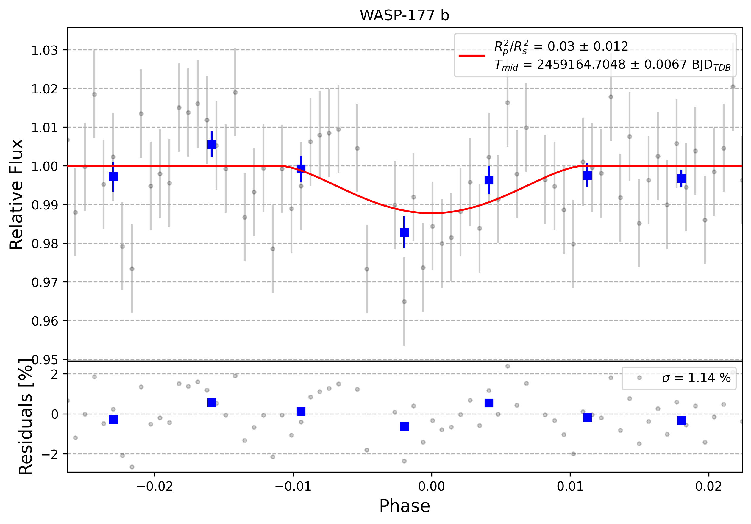 Light curve chart for 0004396