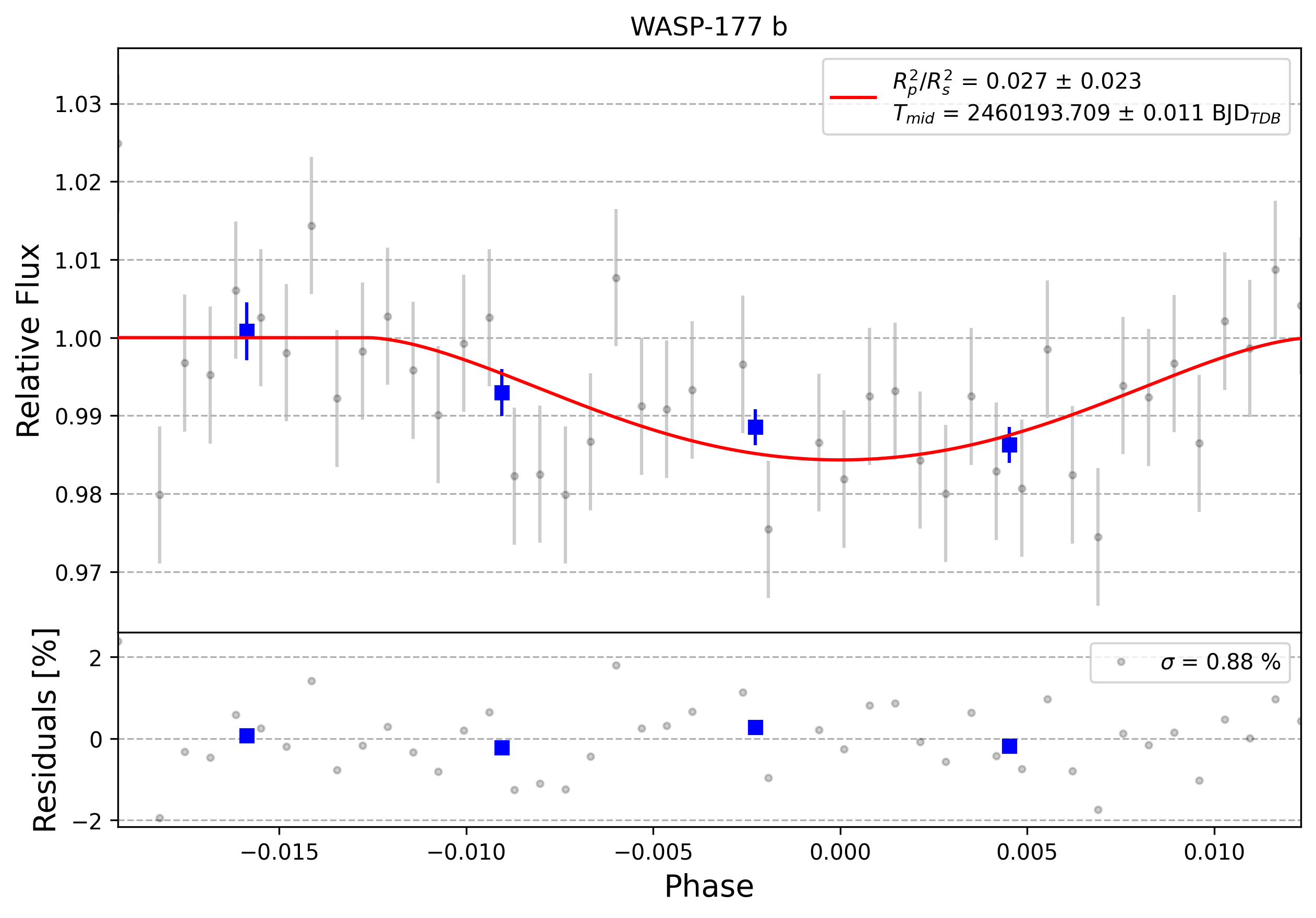 Light curve chart for 0004419