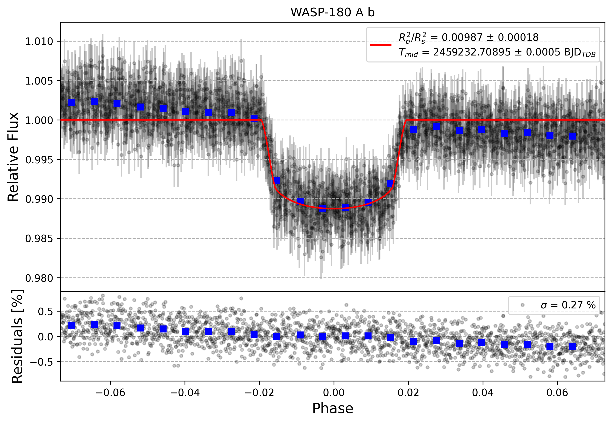 Light curve chart for b07ae2b18ed29db24374b9f0457da2b2