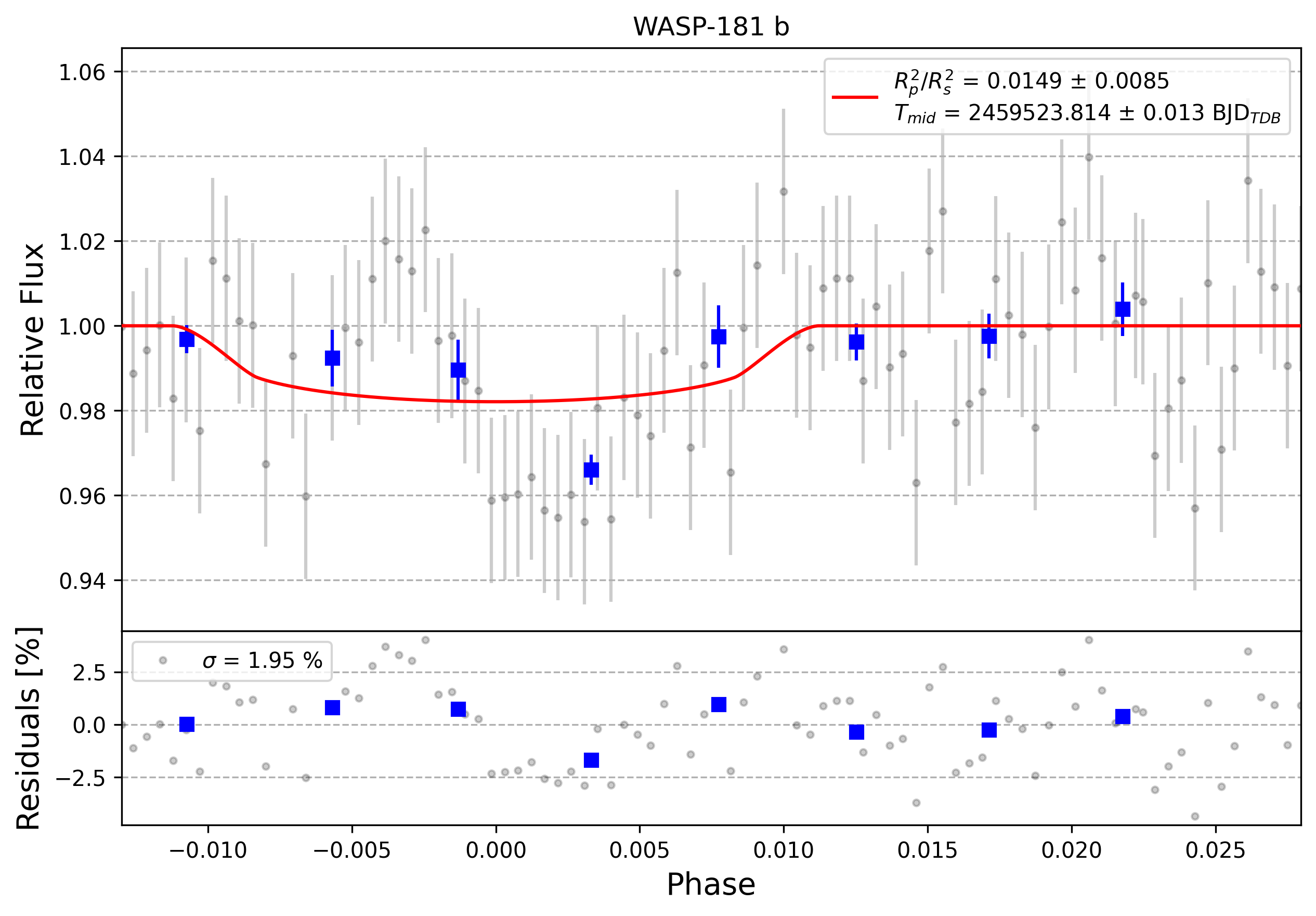 Light curve chart for 0004008