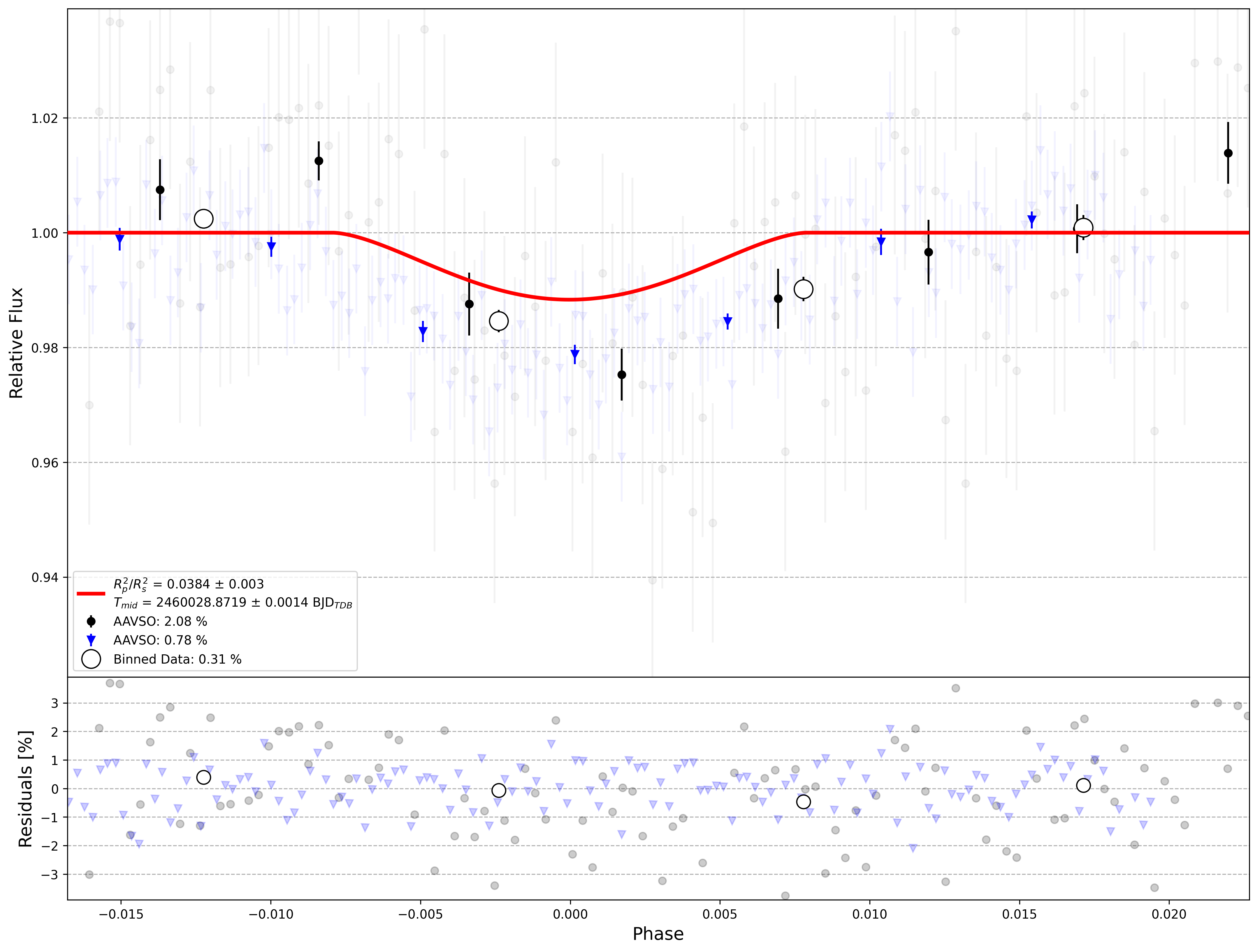 Global Light Curve