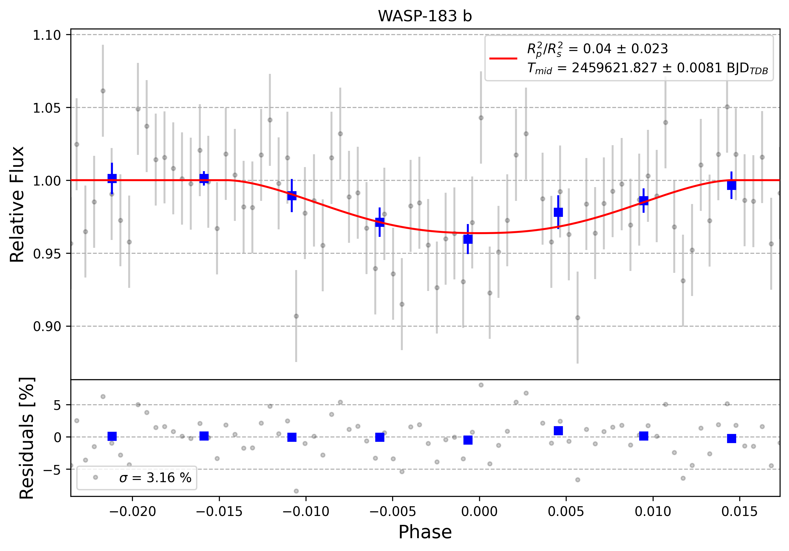 Light curve chart for 0003287