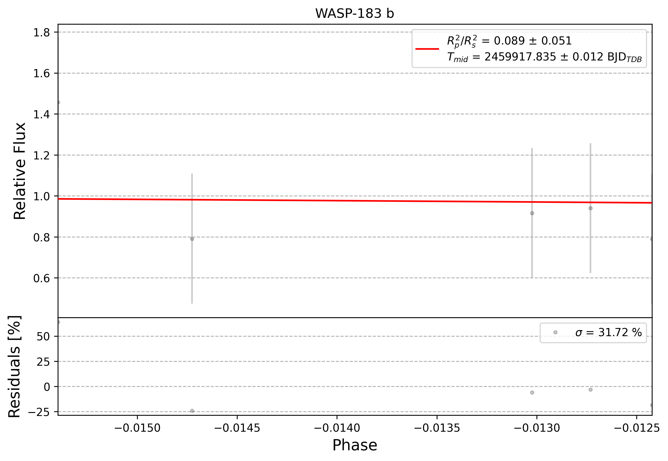 Light curve chart for 0005850