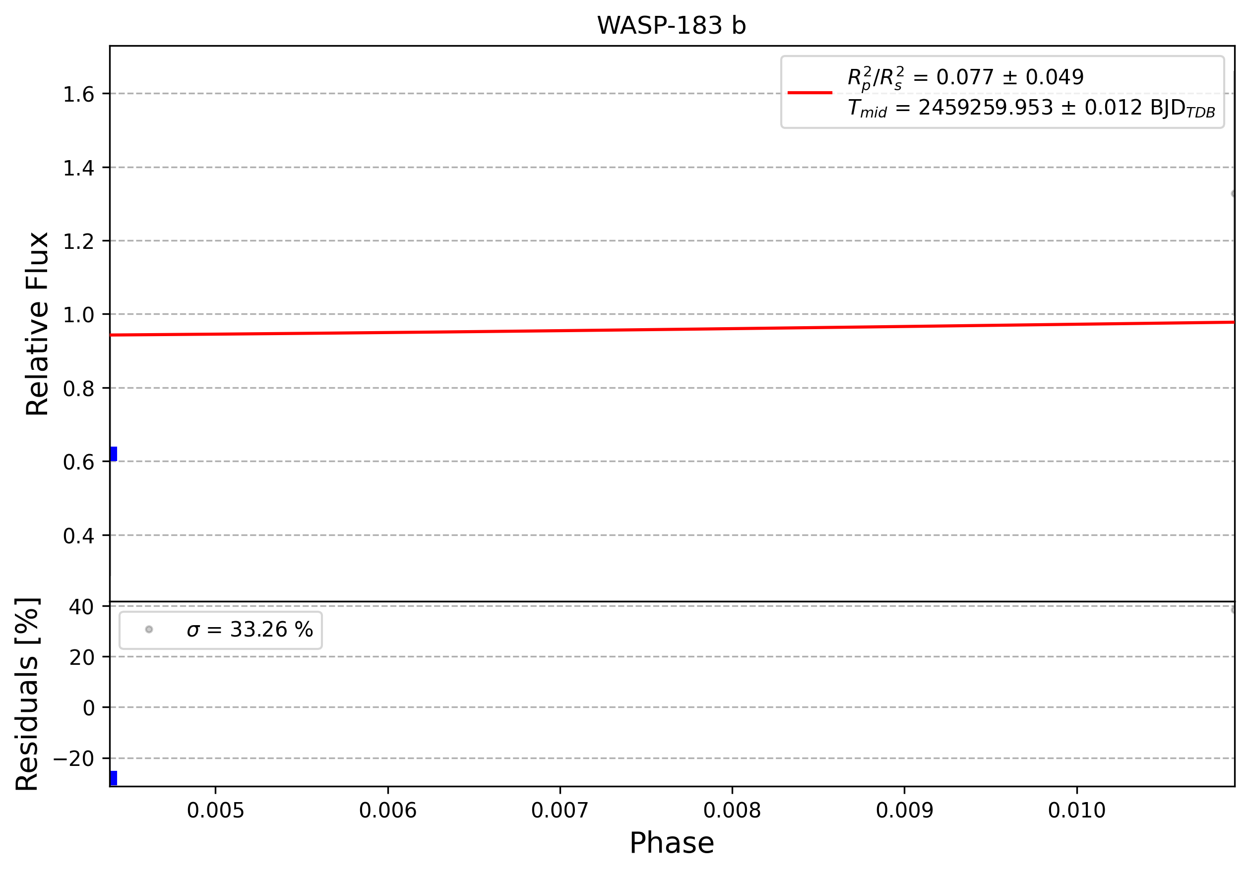 Light curve chart for 0005909