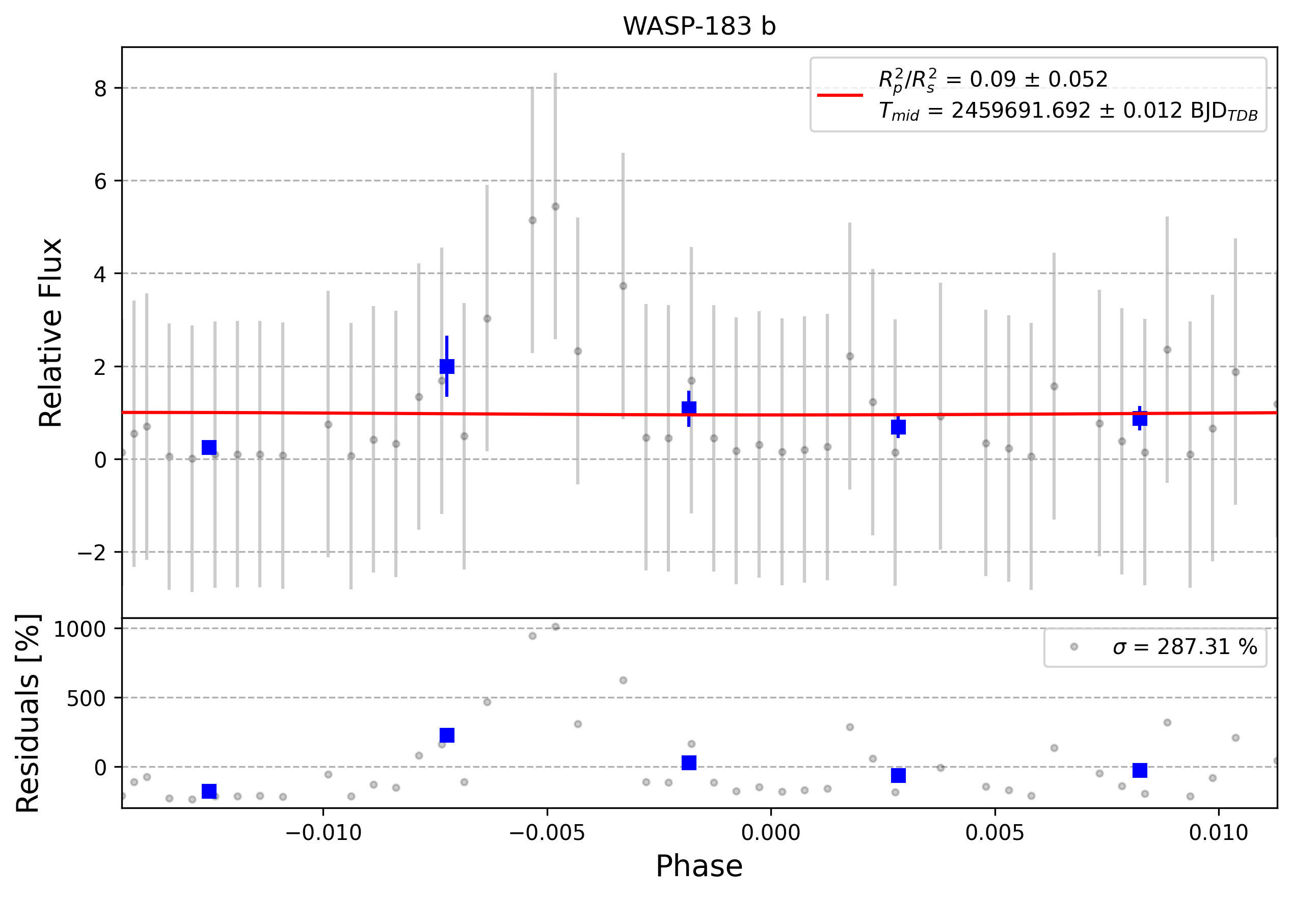 Light curve chart for 0007148