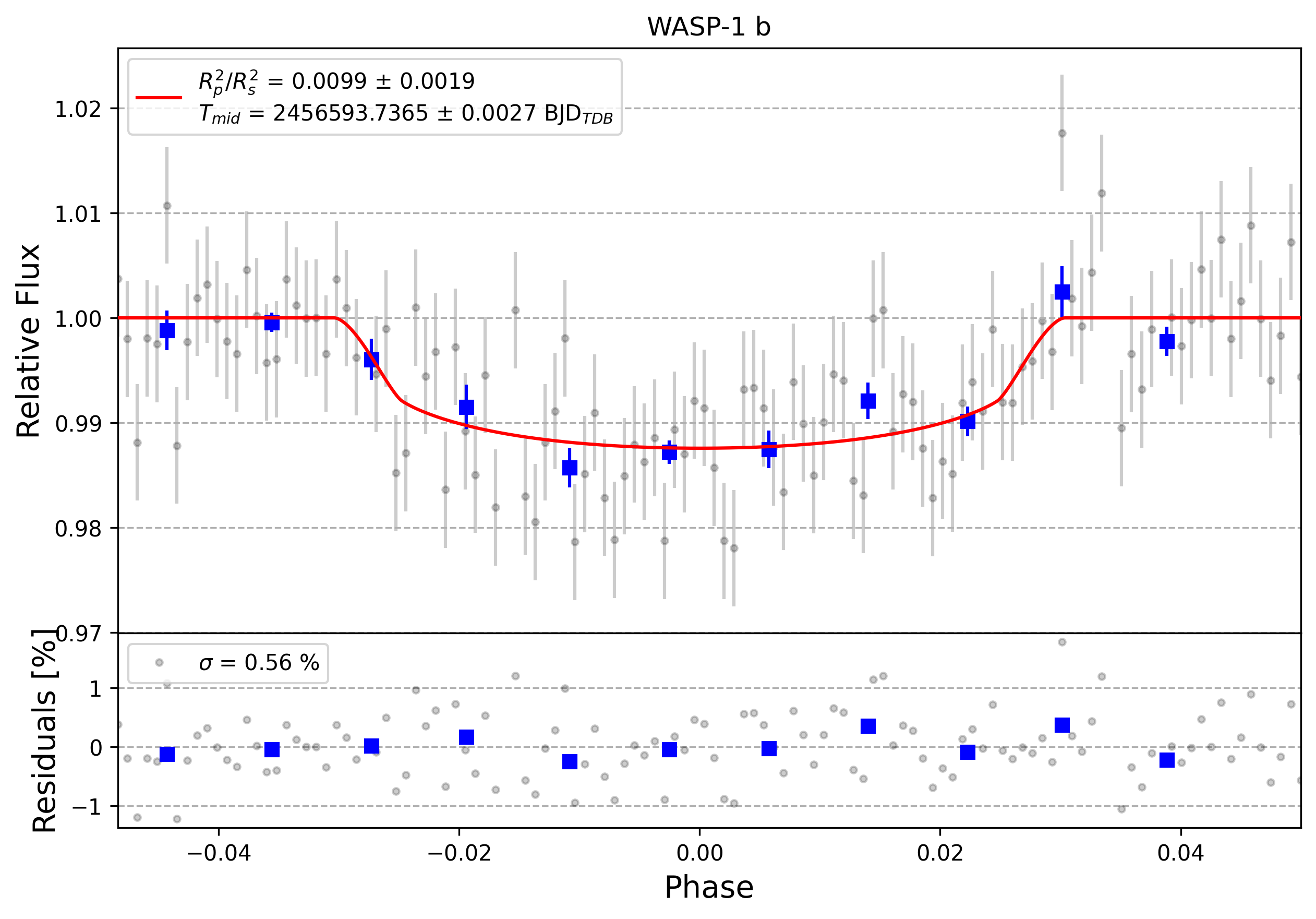 Light curve chart for 0000540