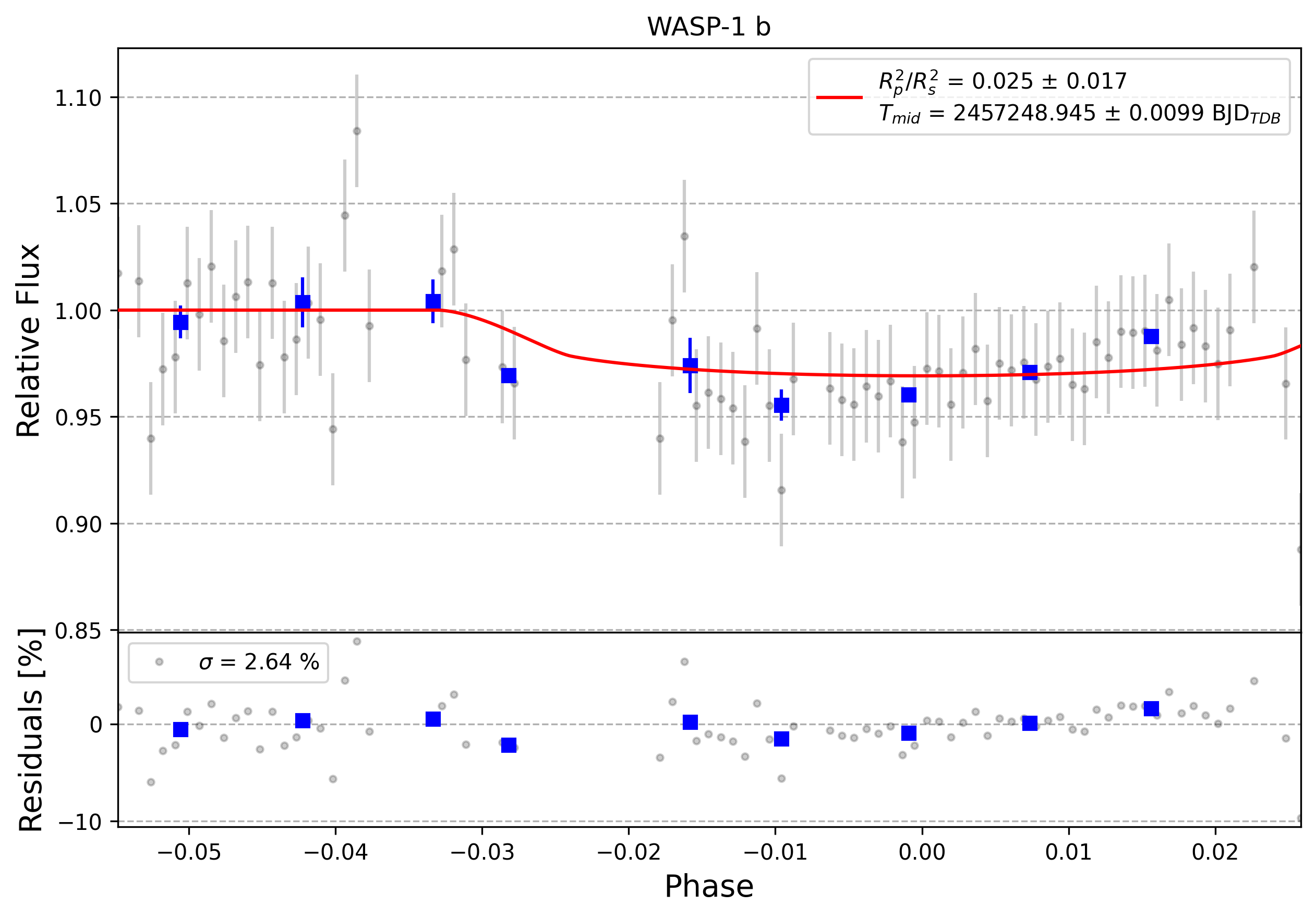 Light curve chart for 0001300