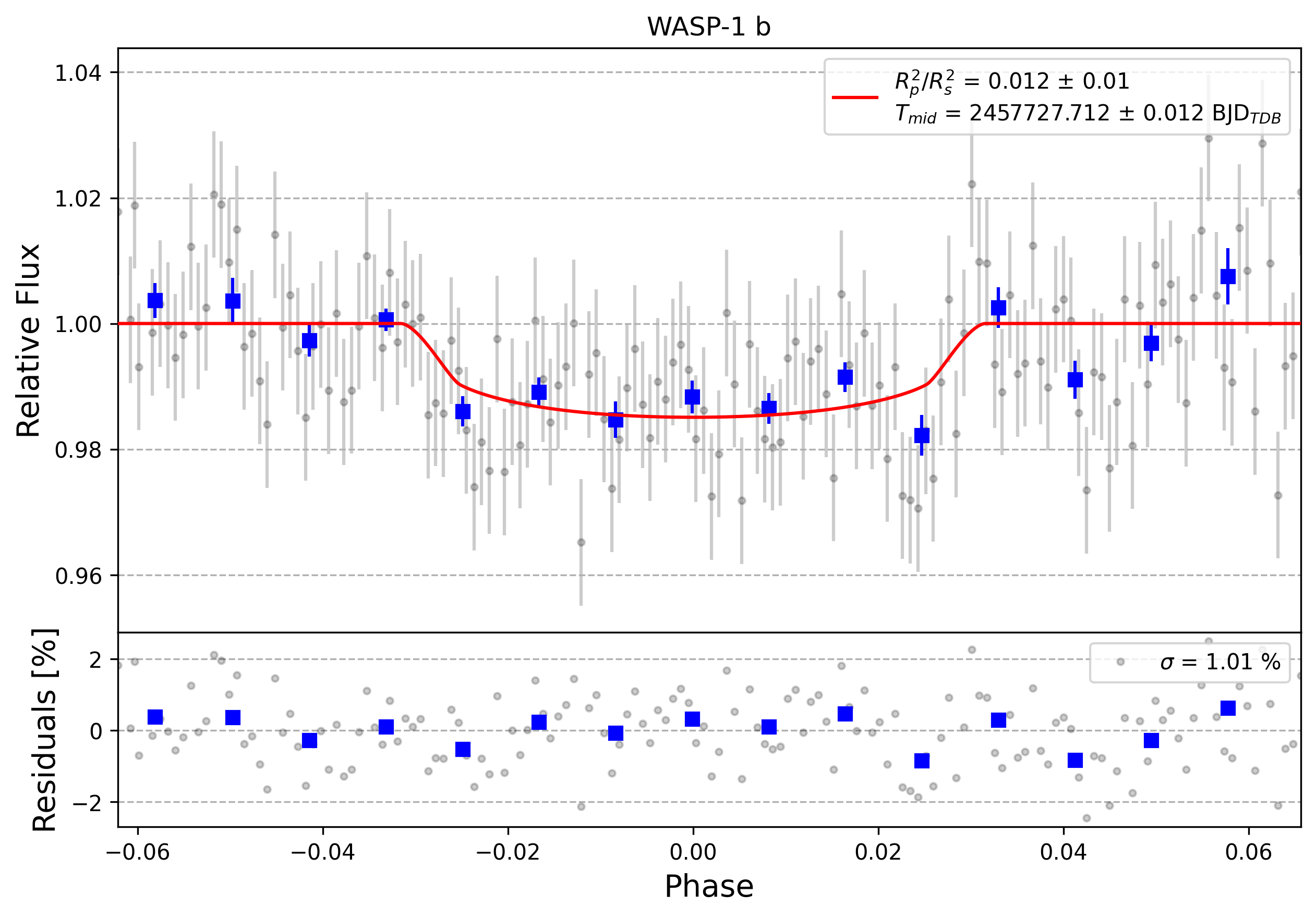Light curve chart for 0001302