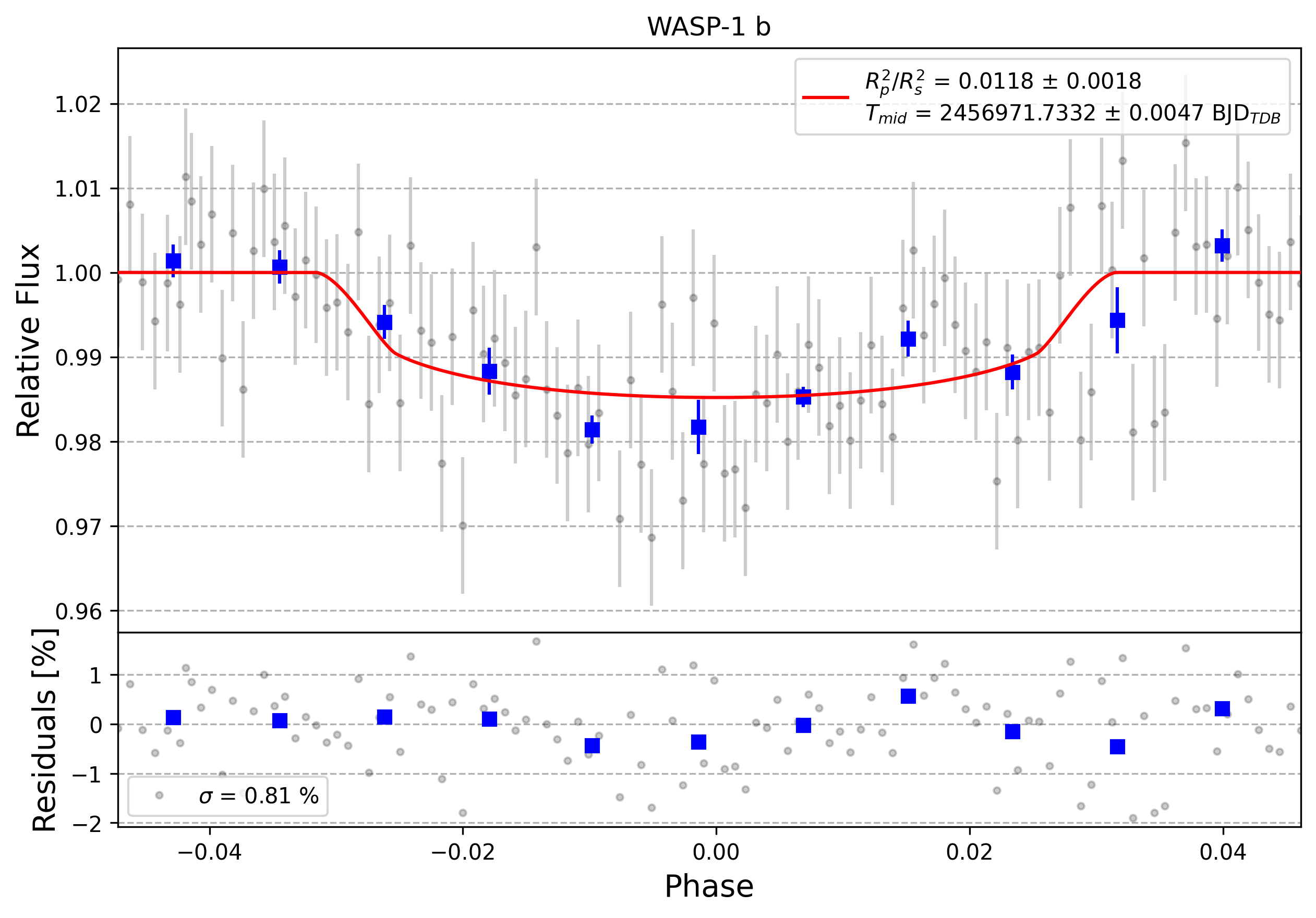 Light curve chart for 0001305