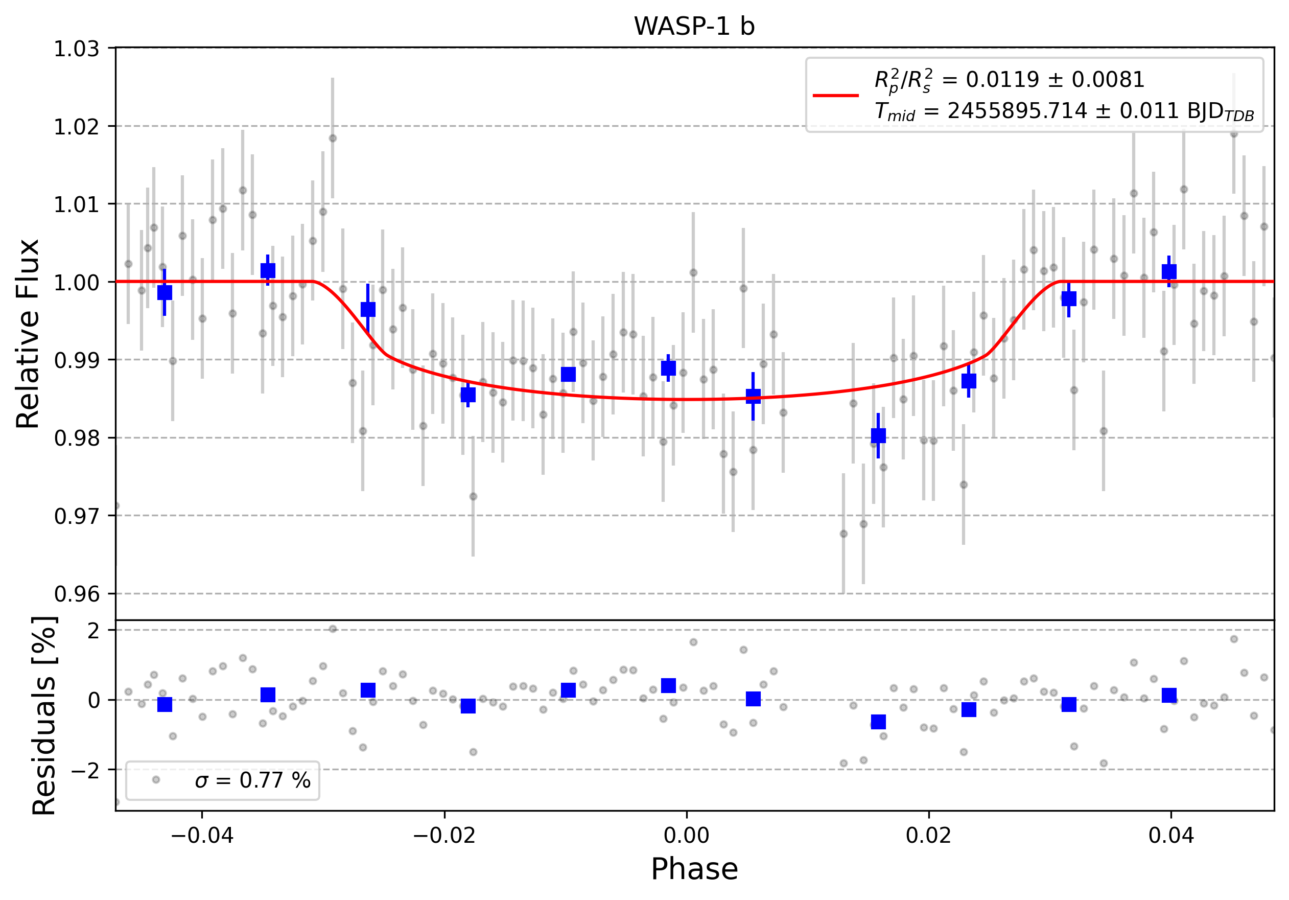 Light curve chart for 0001393