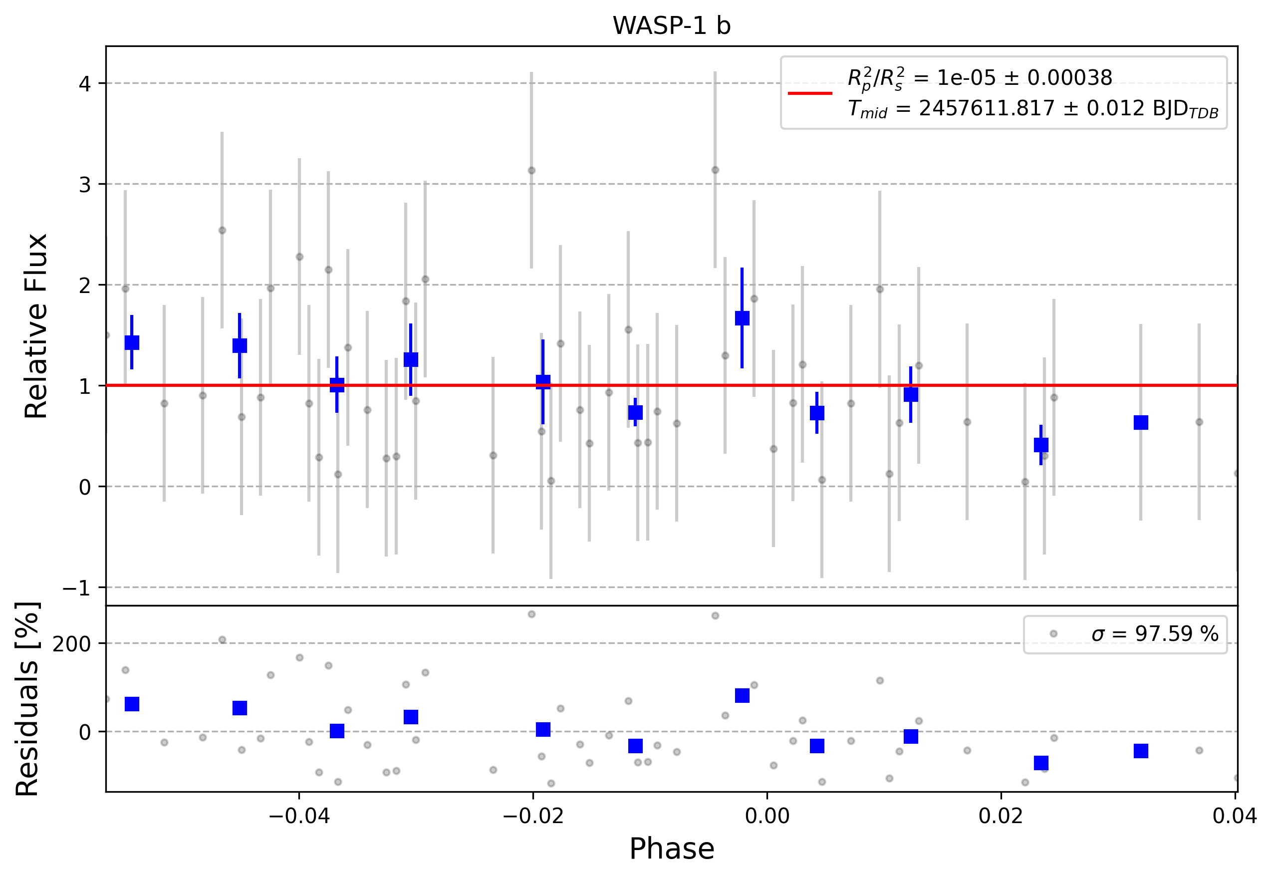 Light curve chart for 0002734