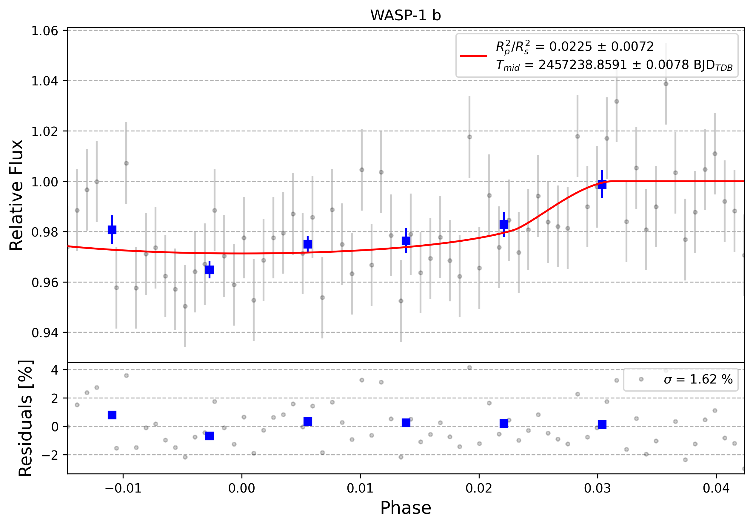 Light curve chart for 0002933