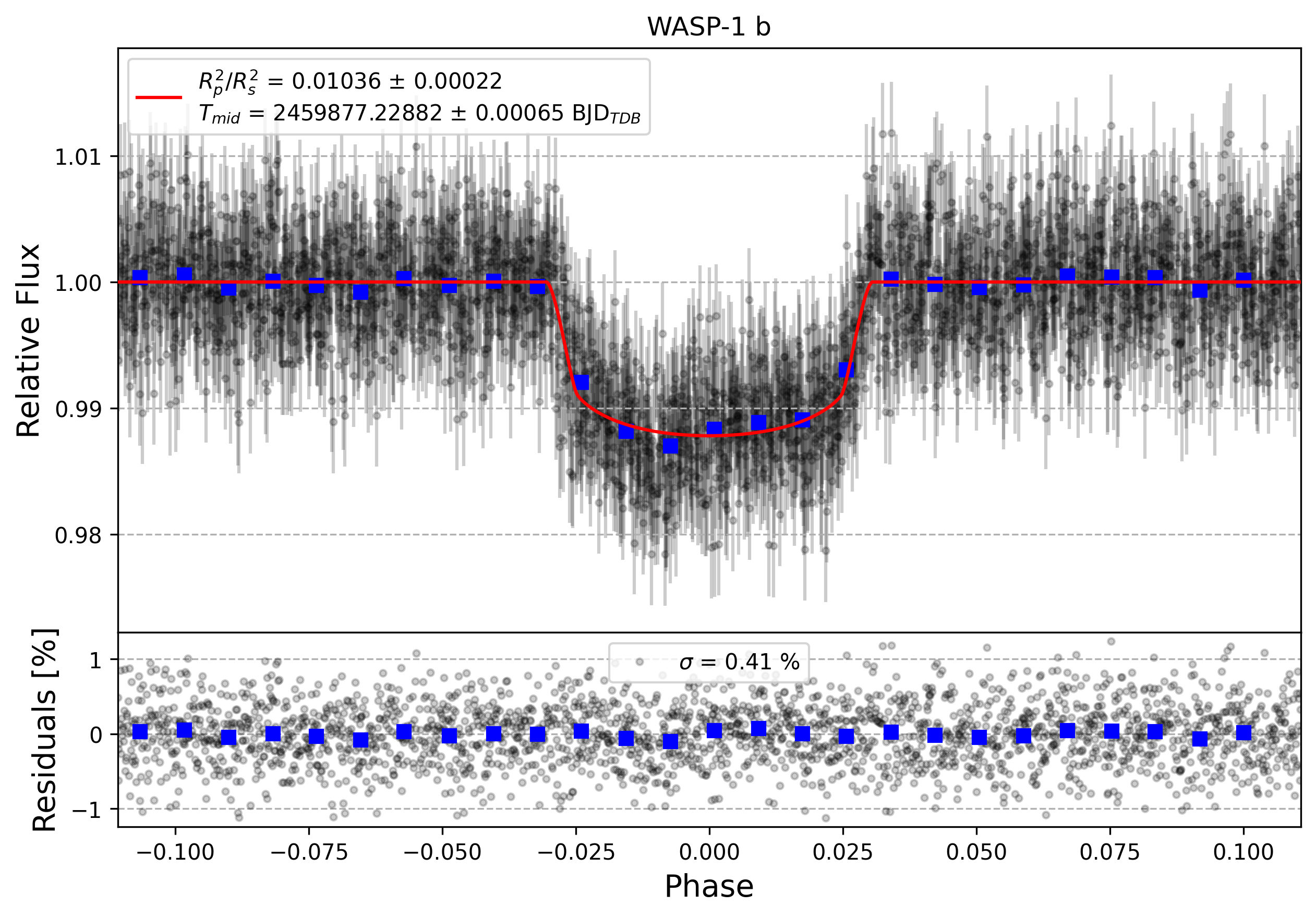 Light curve chart for b07643573394aceeb4810115117f9dea