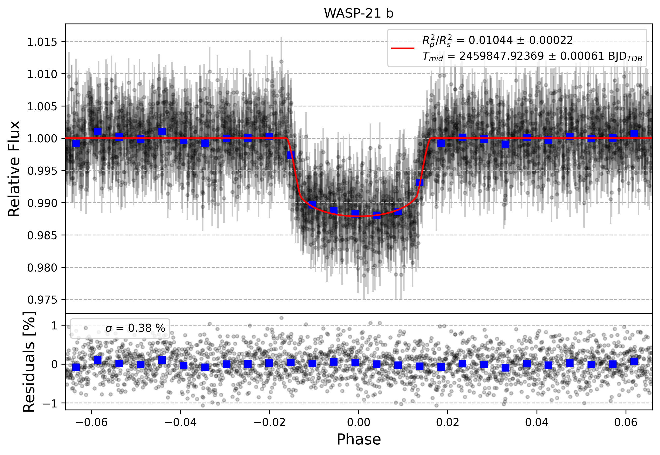 Light curve chart for ee75aaab2e1769117c7653078f09c55e