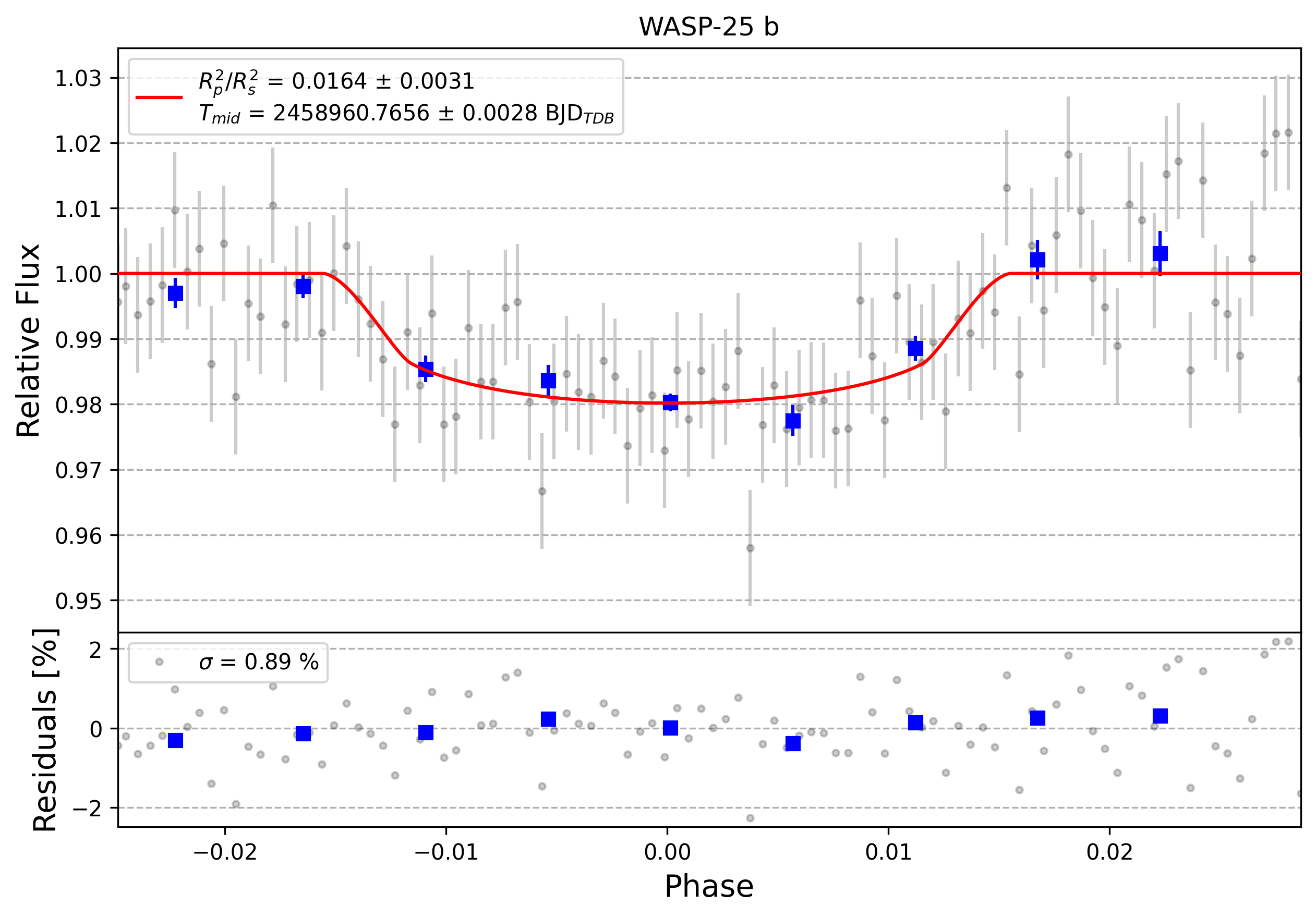 Light curve chart for 0000268