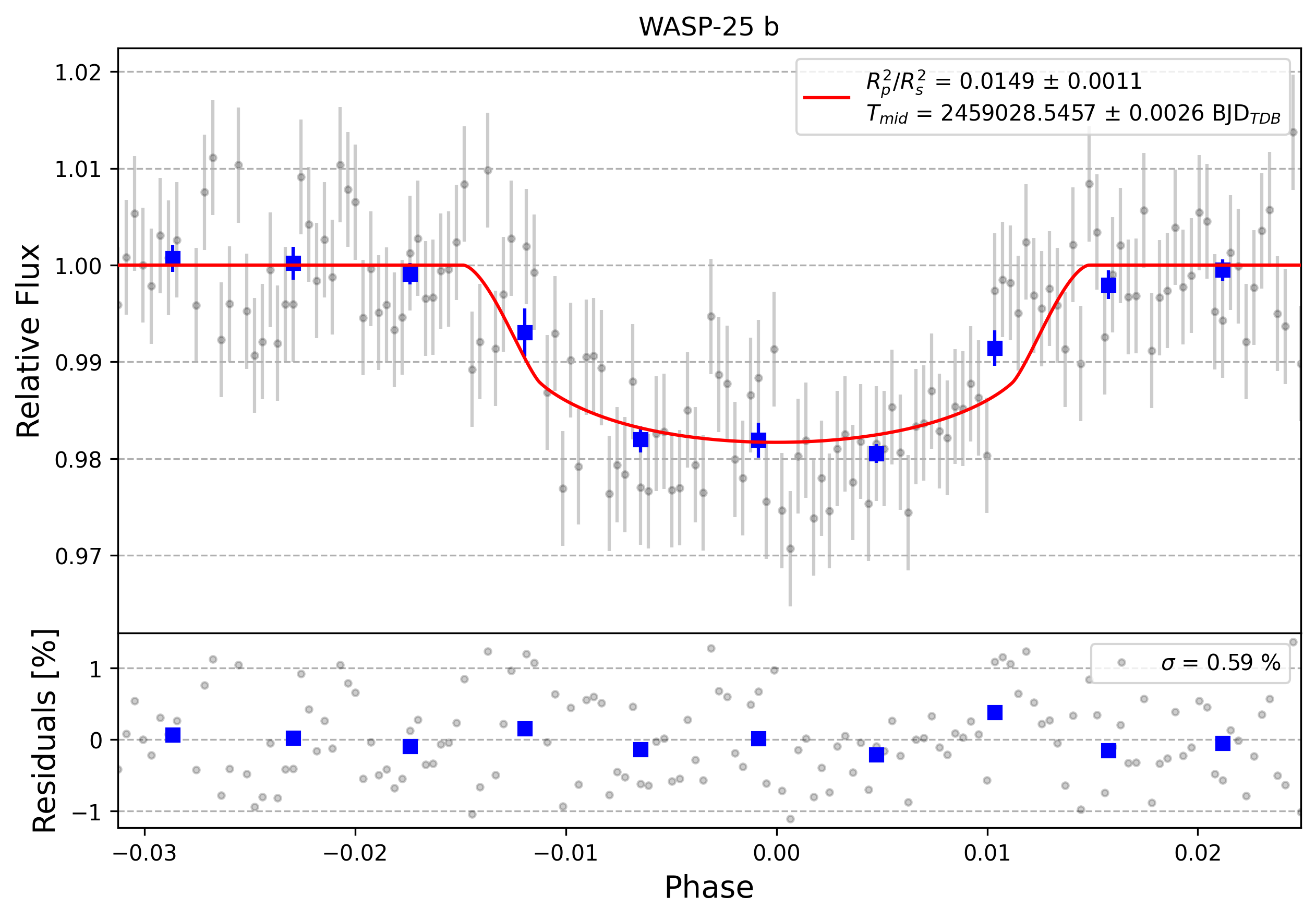 Light curve chart for 0000343