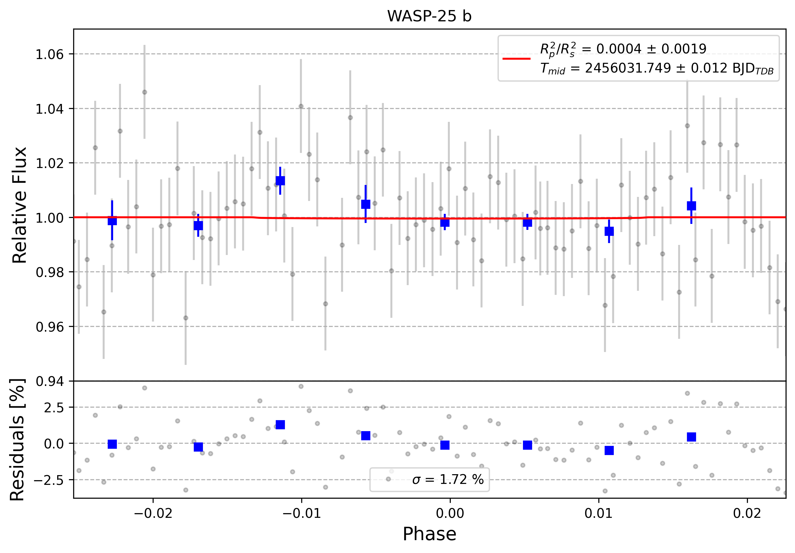 Light curve chart for 0004203