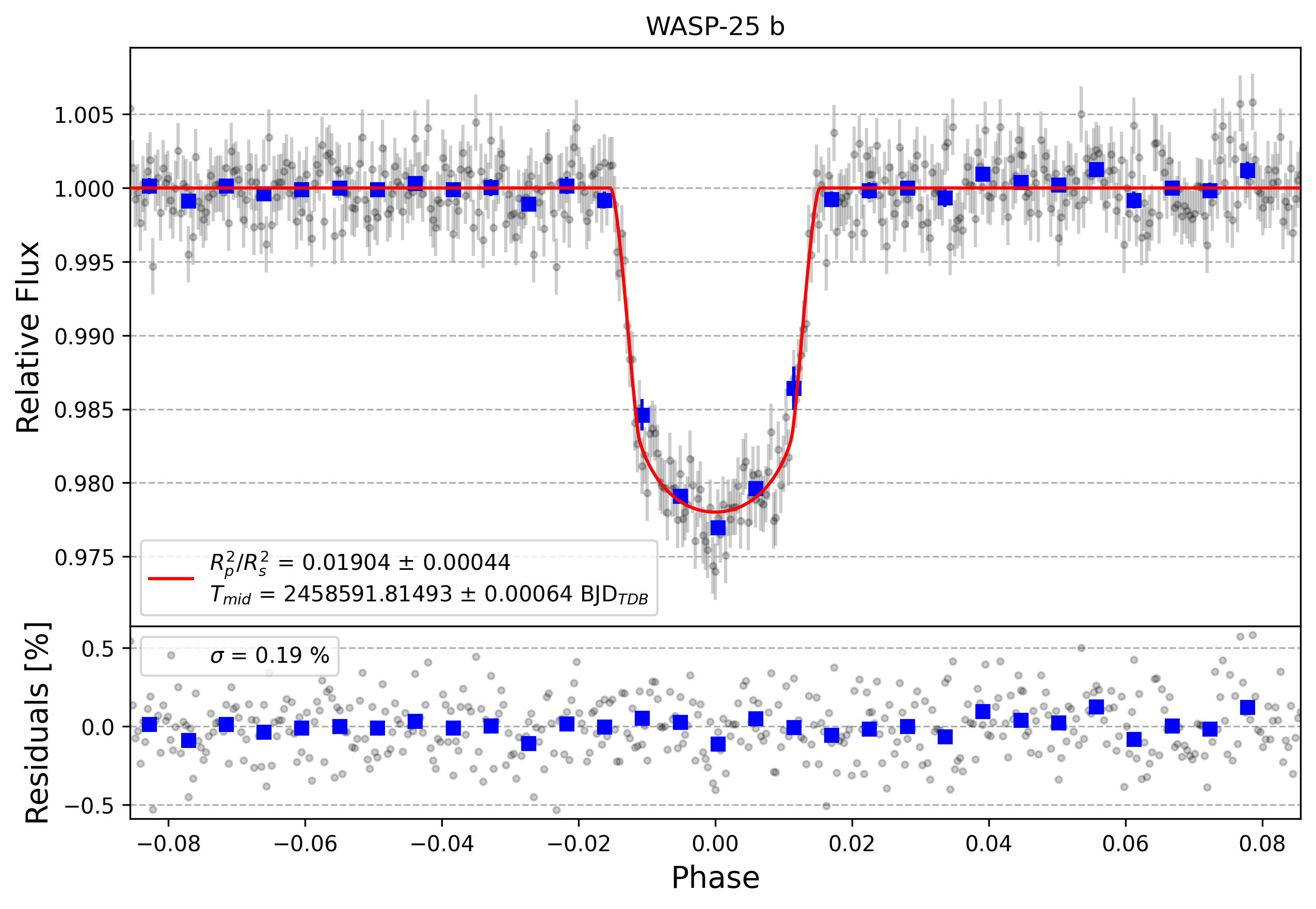 Light curve chart for cd7cf124b3cecc3e54d4a56572b48787