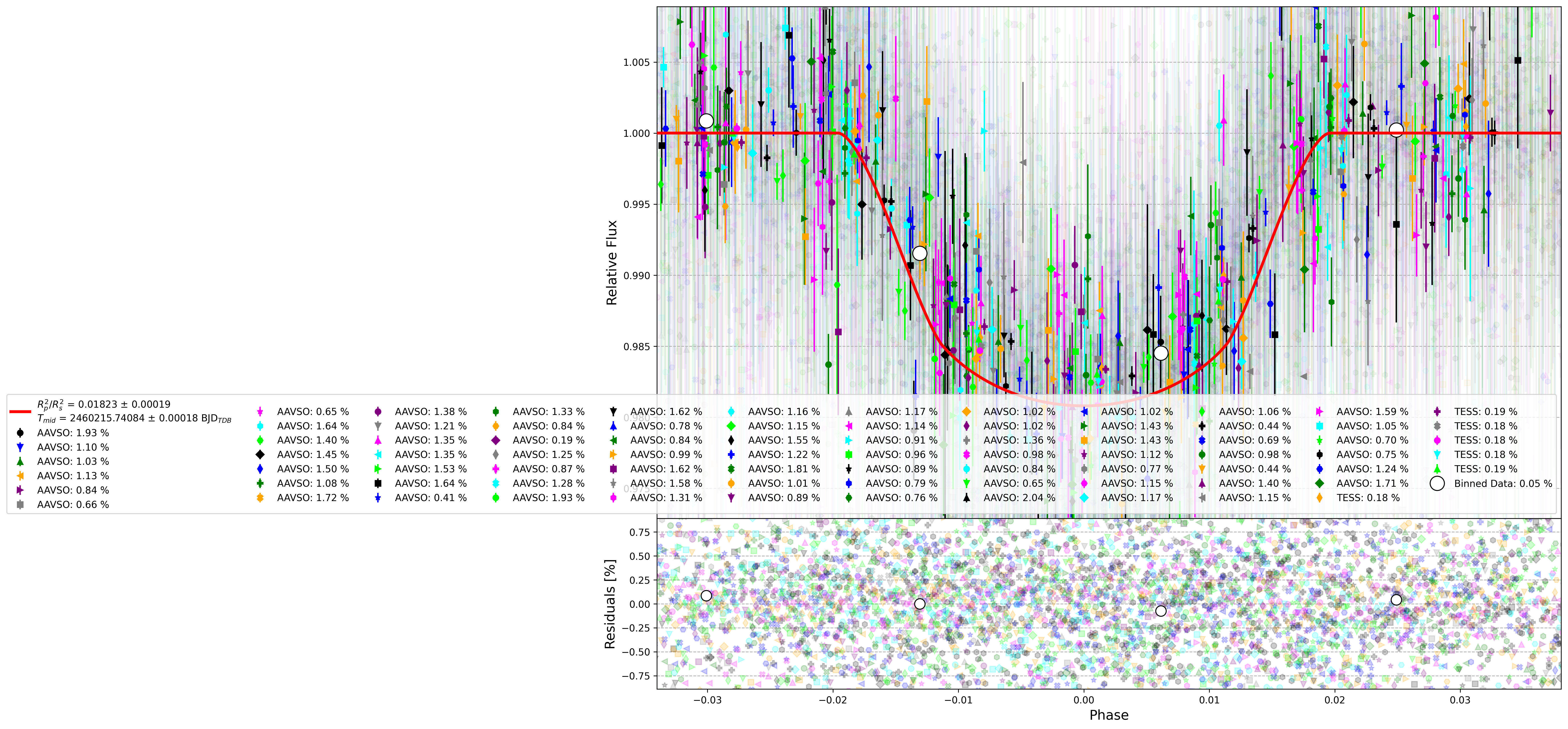 Global Light Curve