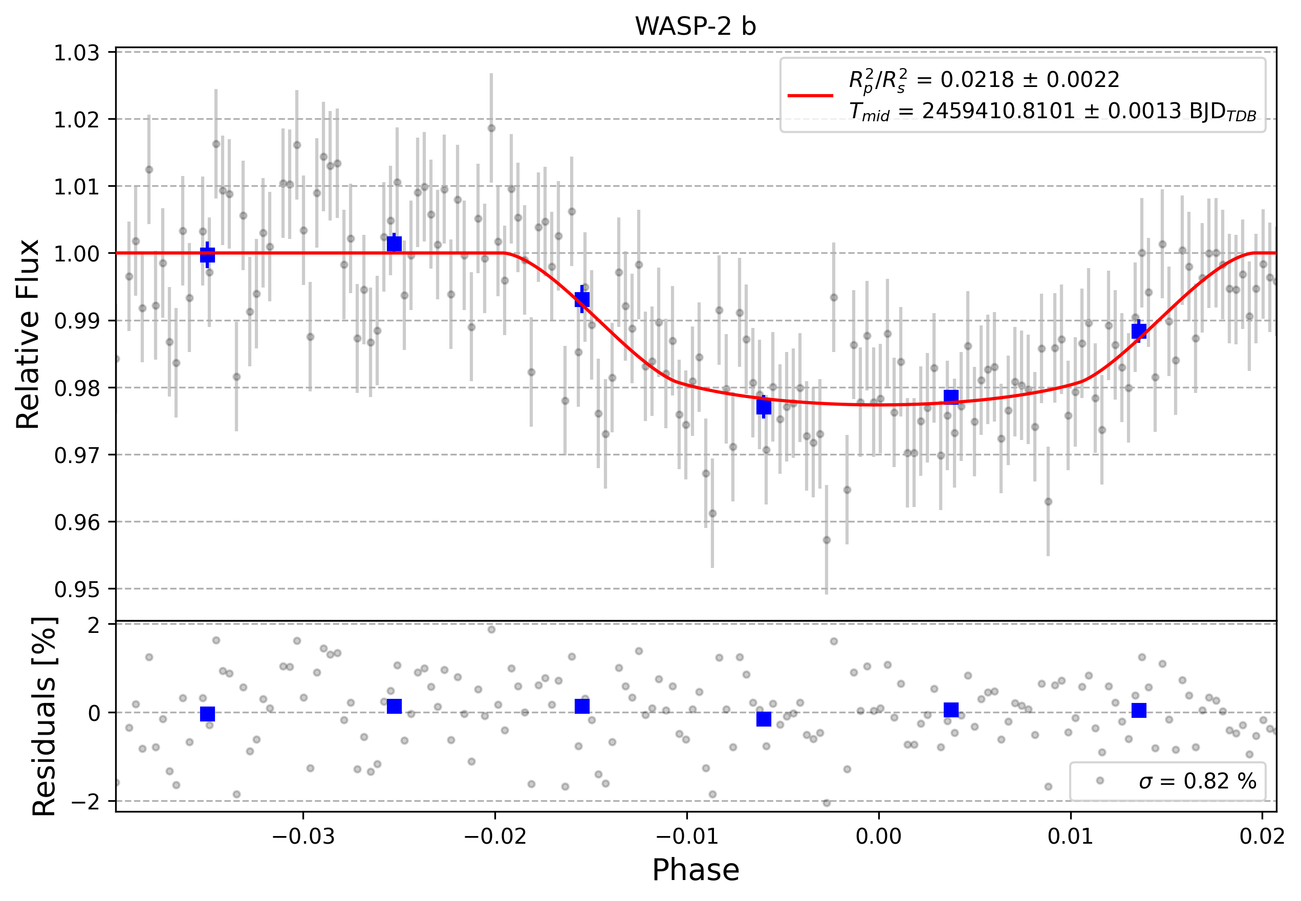 Light curve chart for 0000760