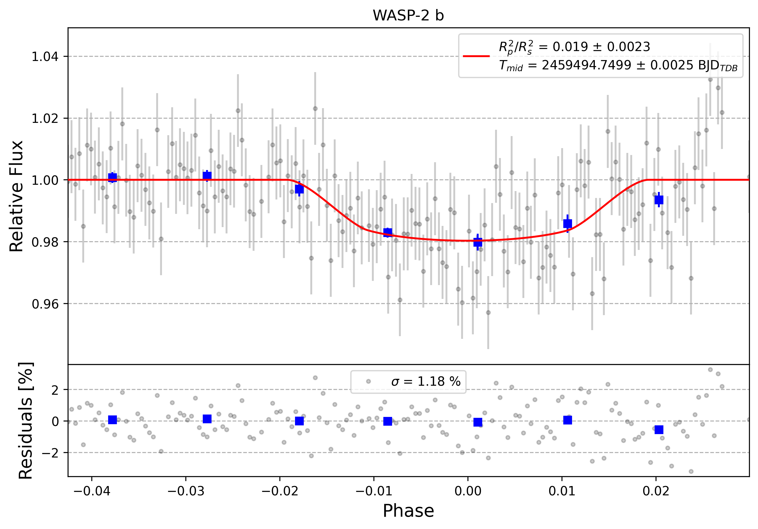 Light curve chart for 0000908