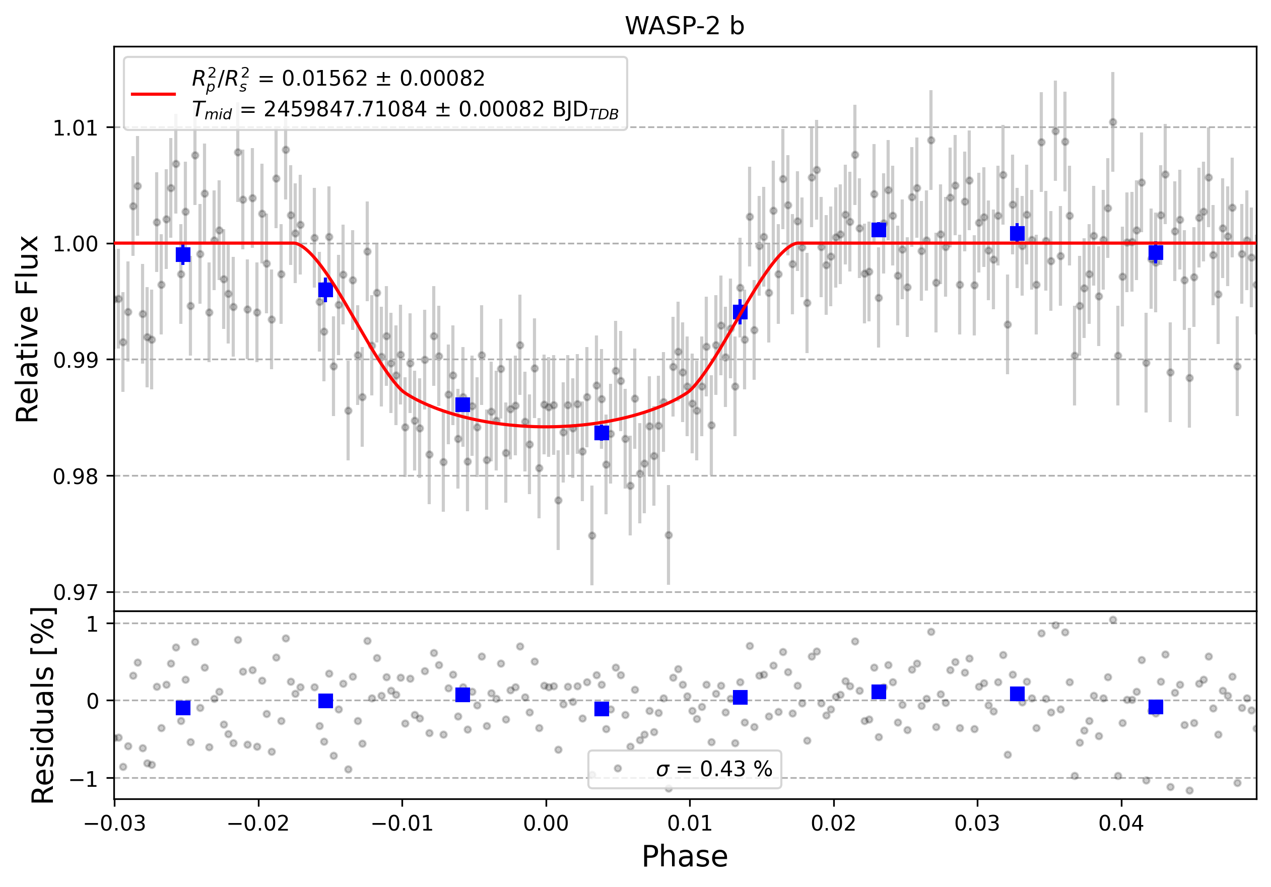 Light curve chart for 0002021