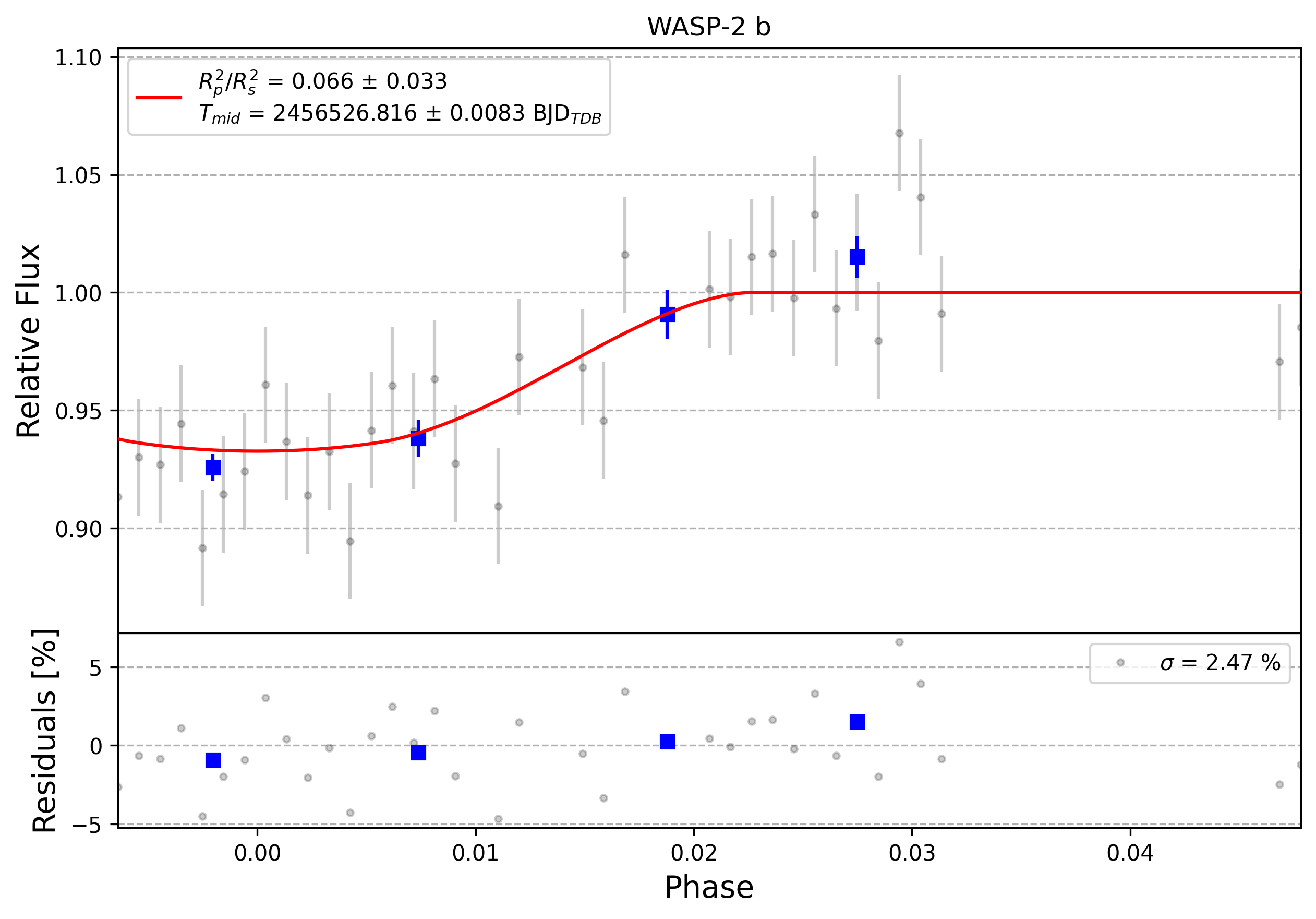 Light curve chart for 0002891