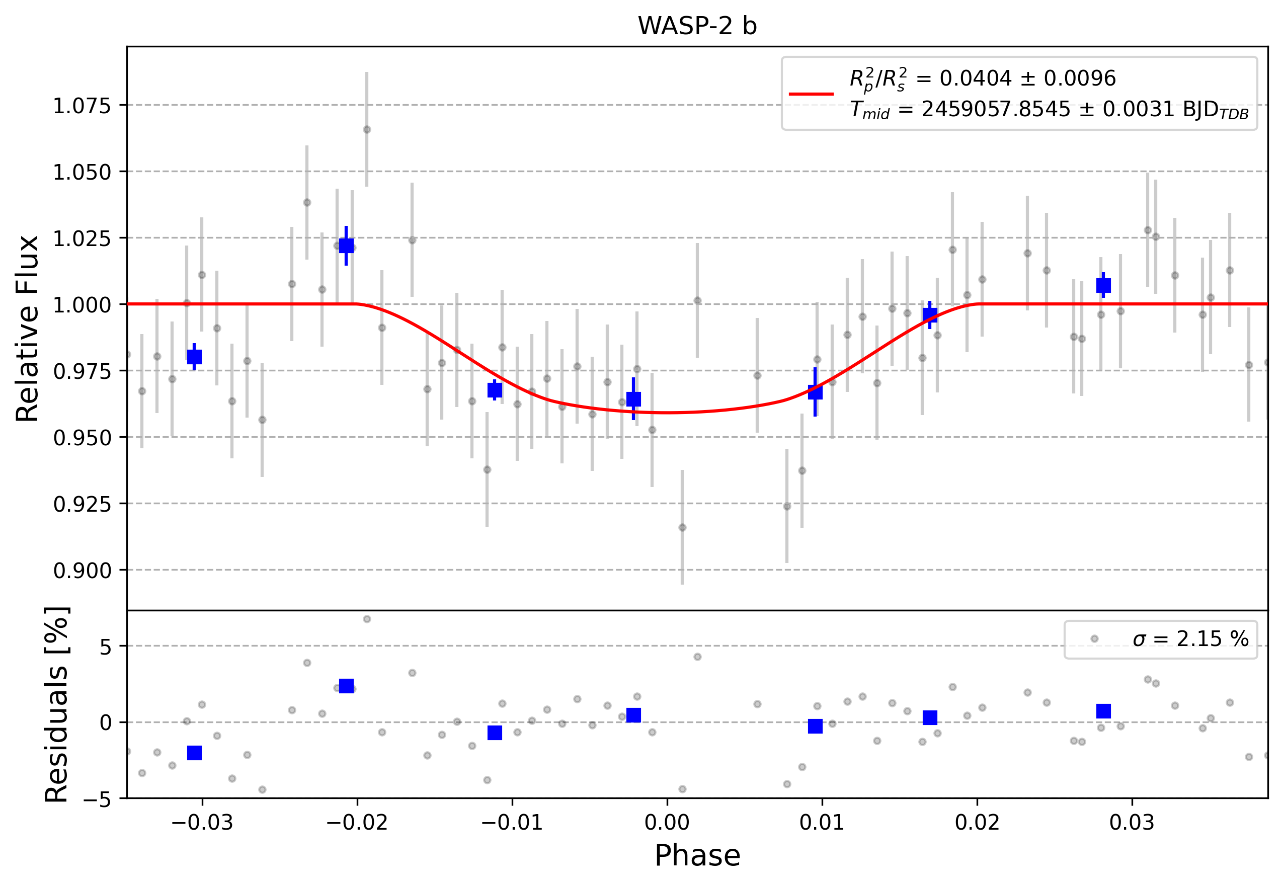 Light curve chart for 0003315