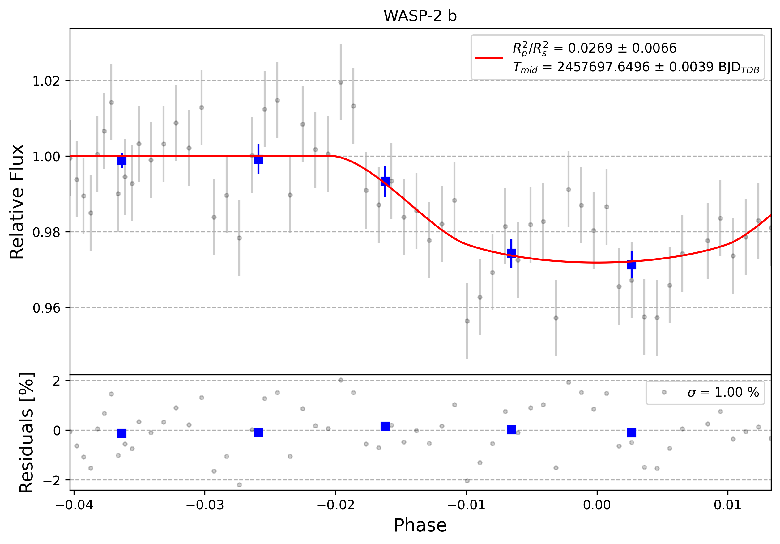 Light curve chart for 0003396