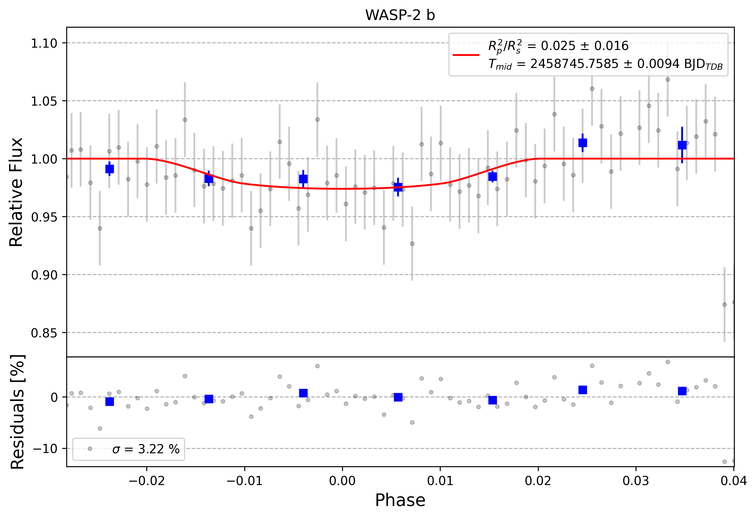 Light curve chart for 0004150