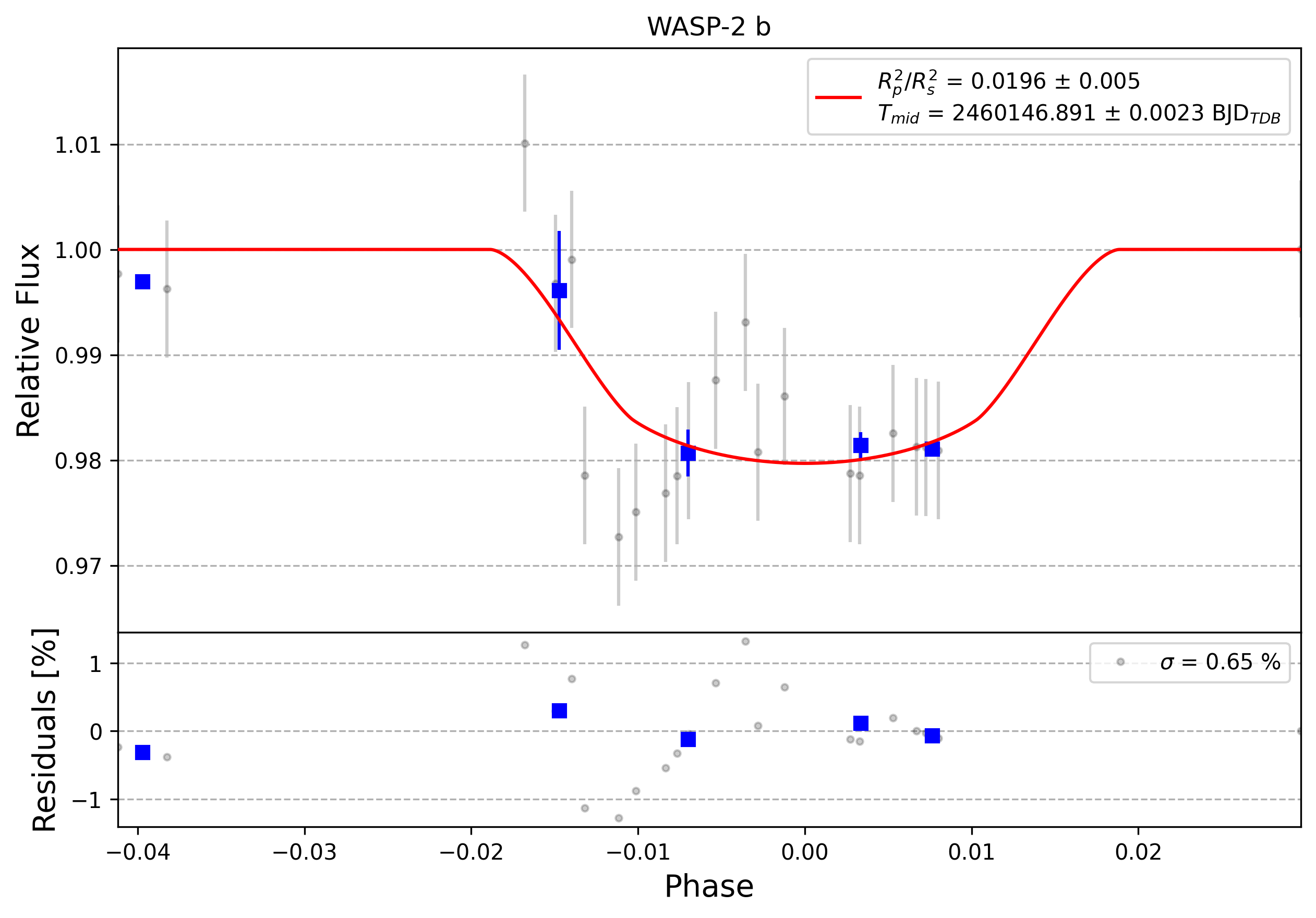 Light curve chart for 0004310