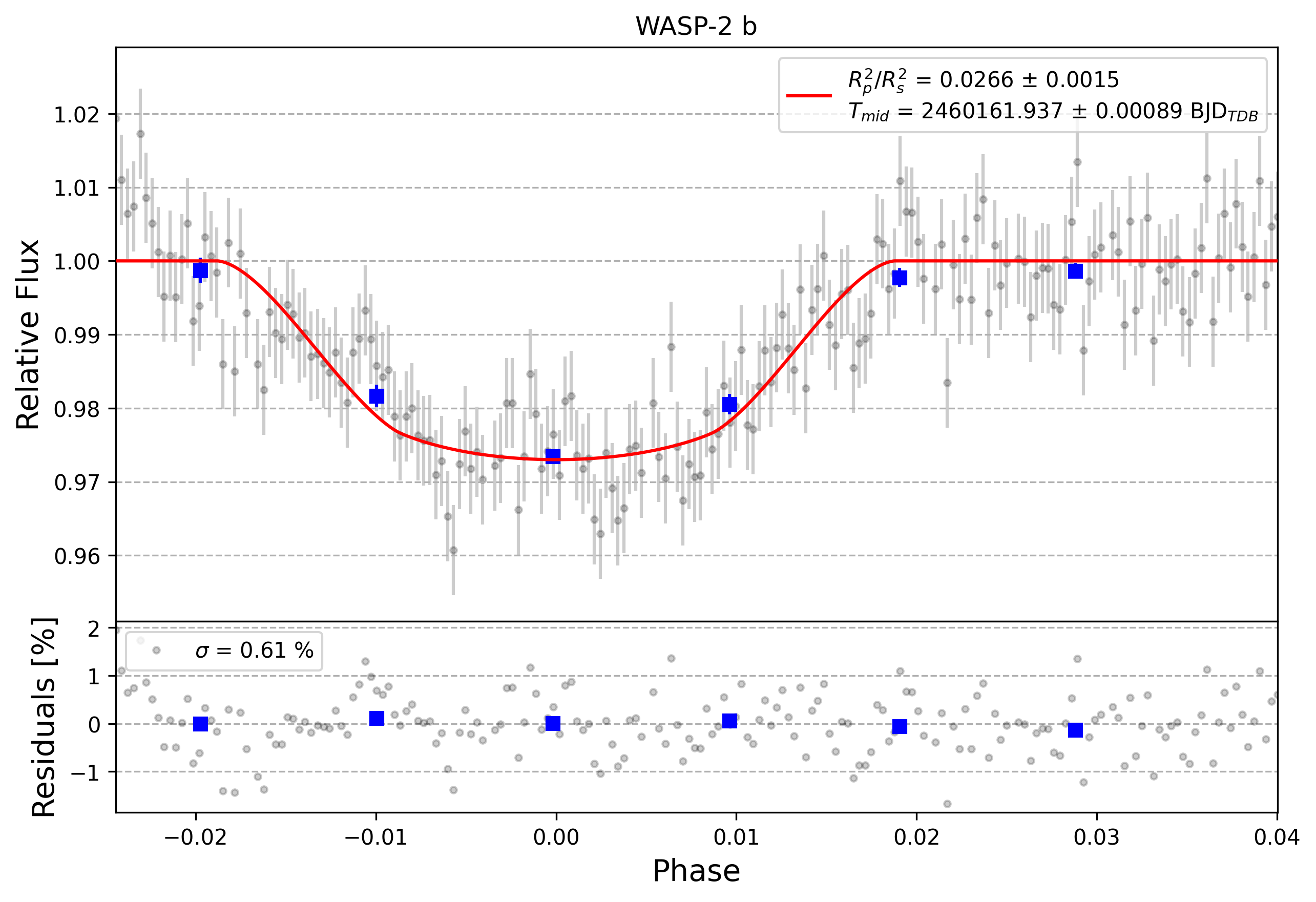 Light curve chart for 0004314