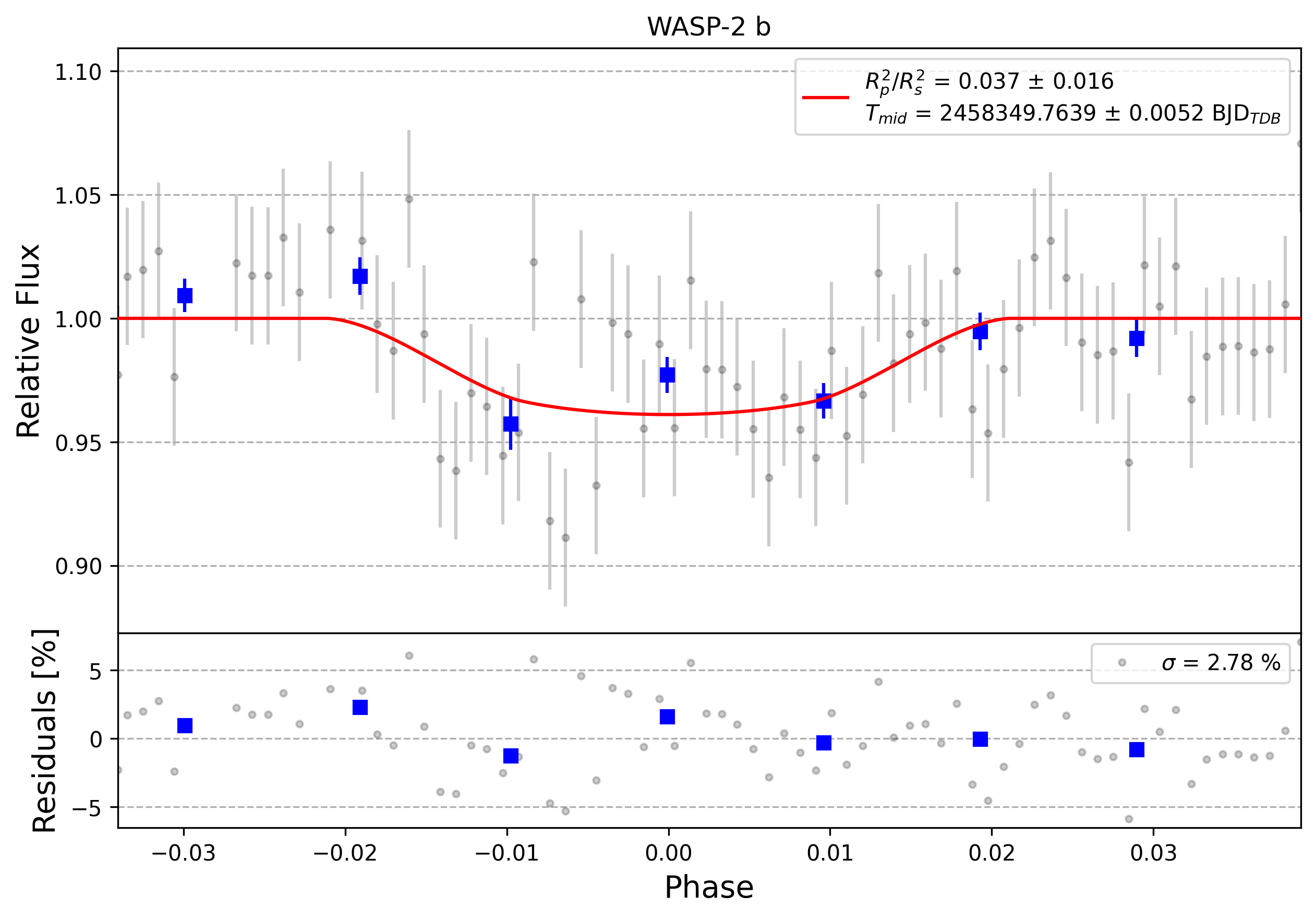 Light curve chart for 0004377