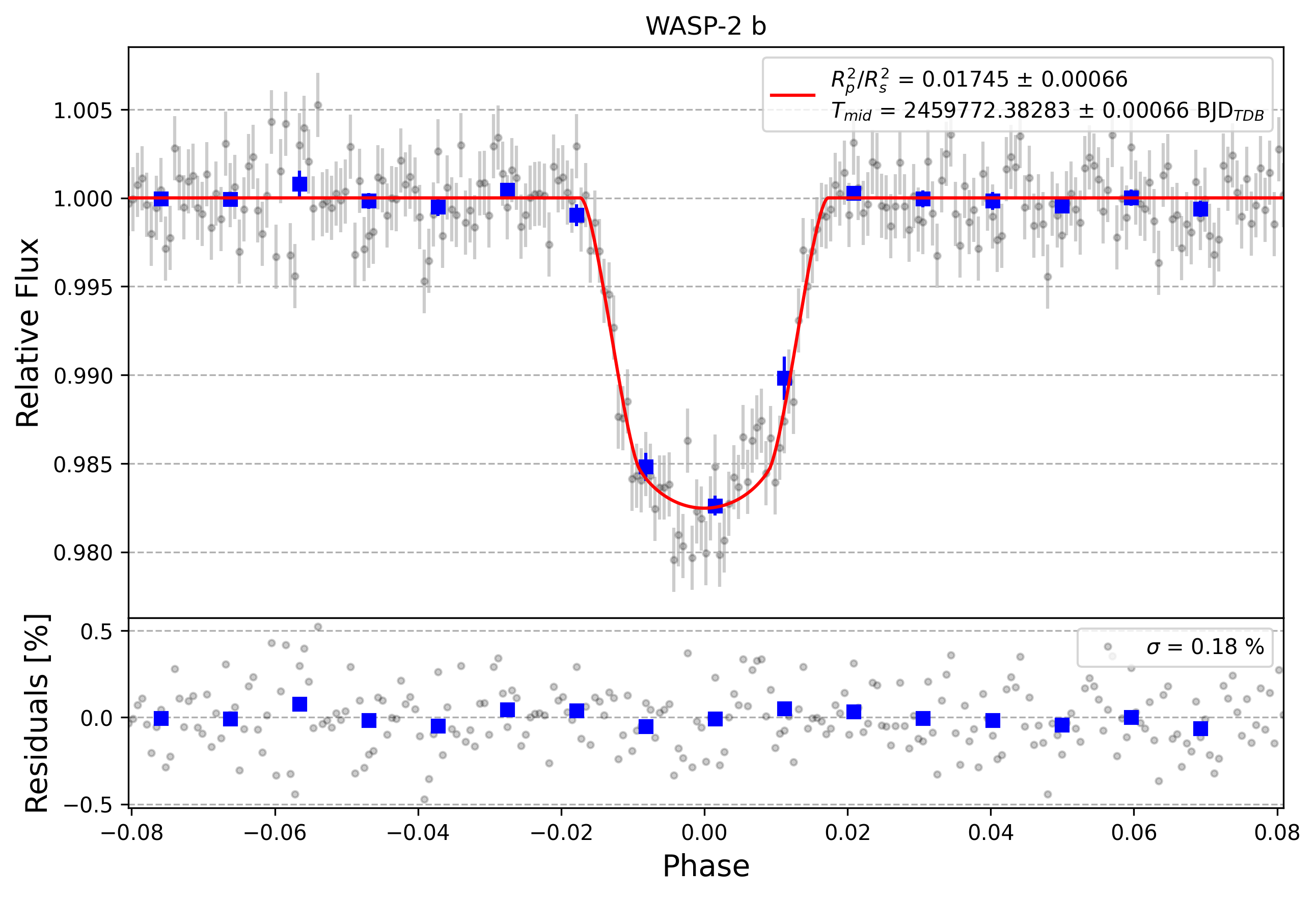 Light curve chart for ca2f5222b7e963ae1e2c0c9ae081734a