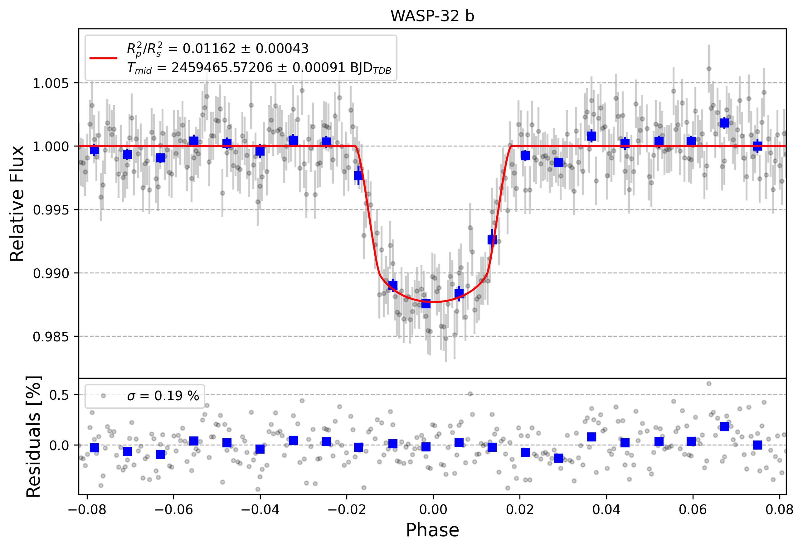 Light curve chart for c8296eeeb20f1b622fddfce77799cb88