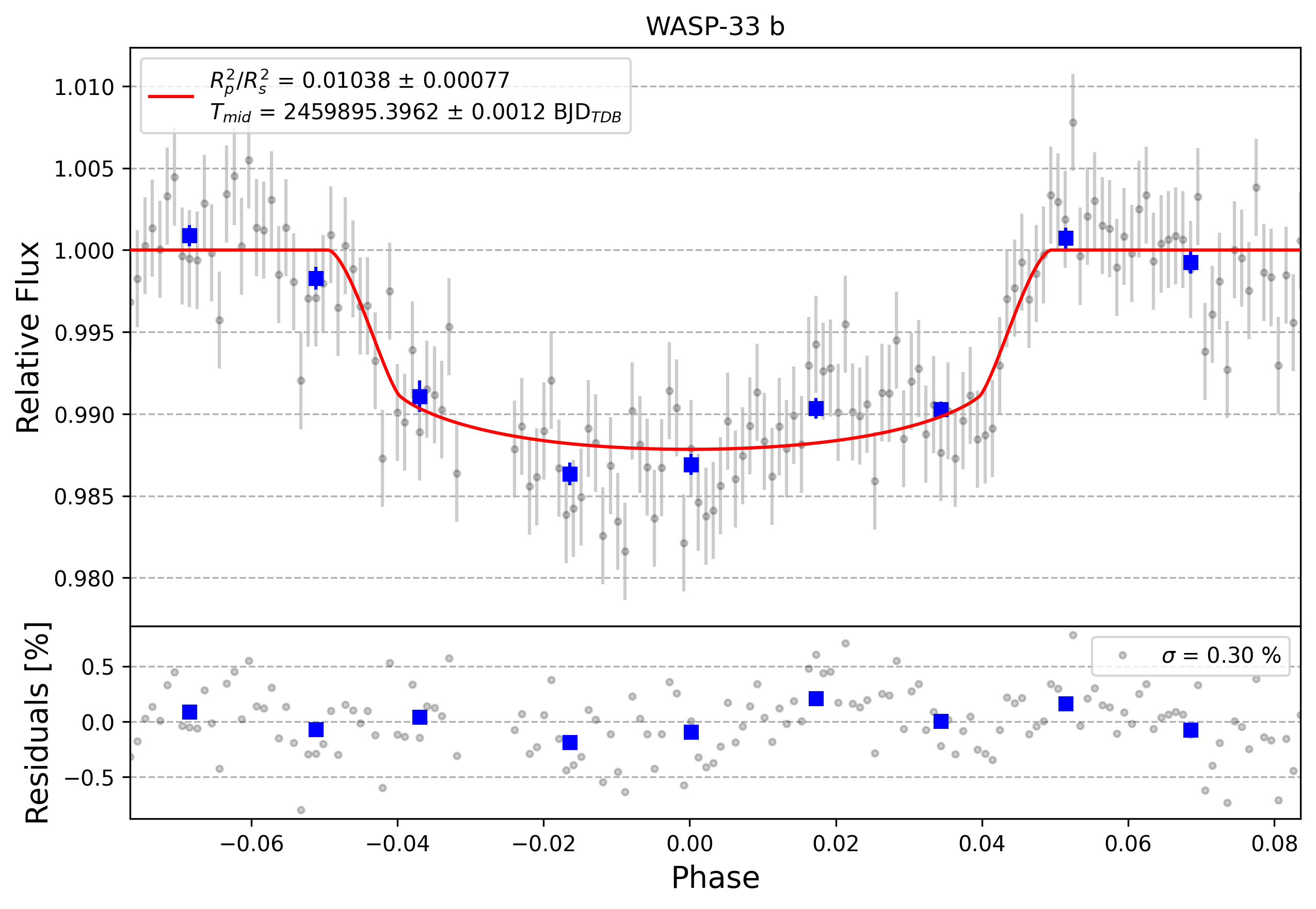 Light curve chart for 0002117