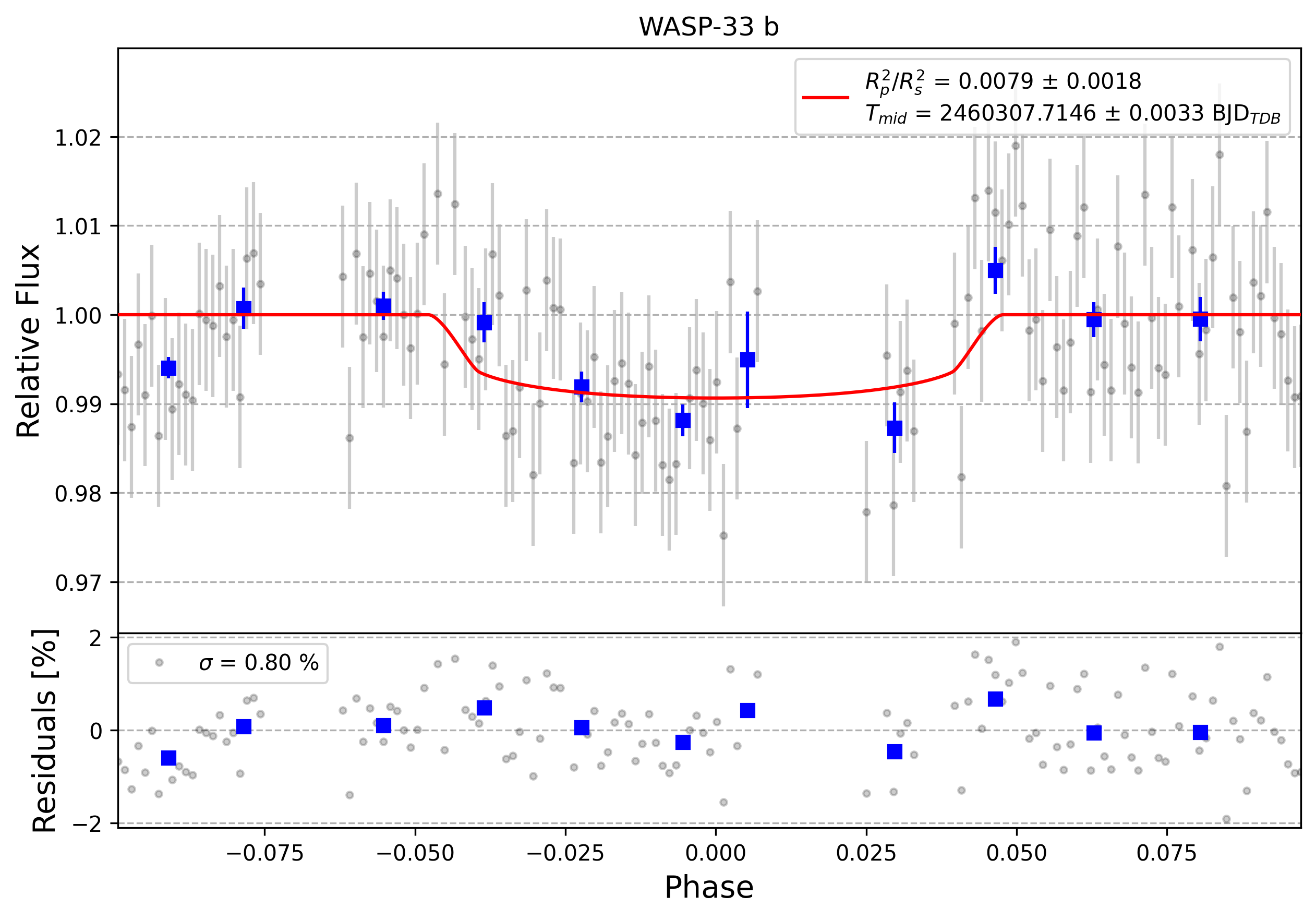 Light curve chart for 0005221