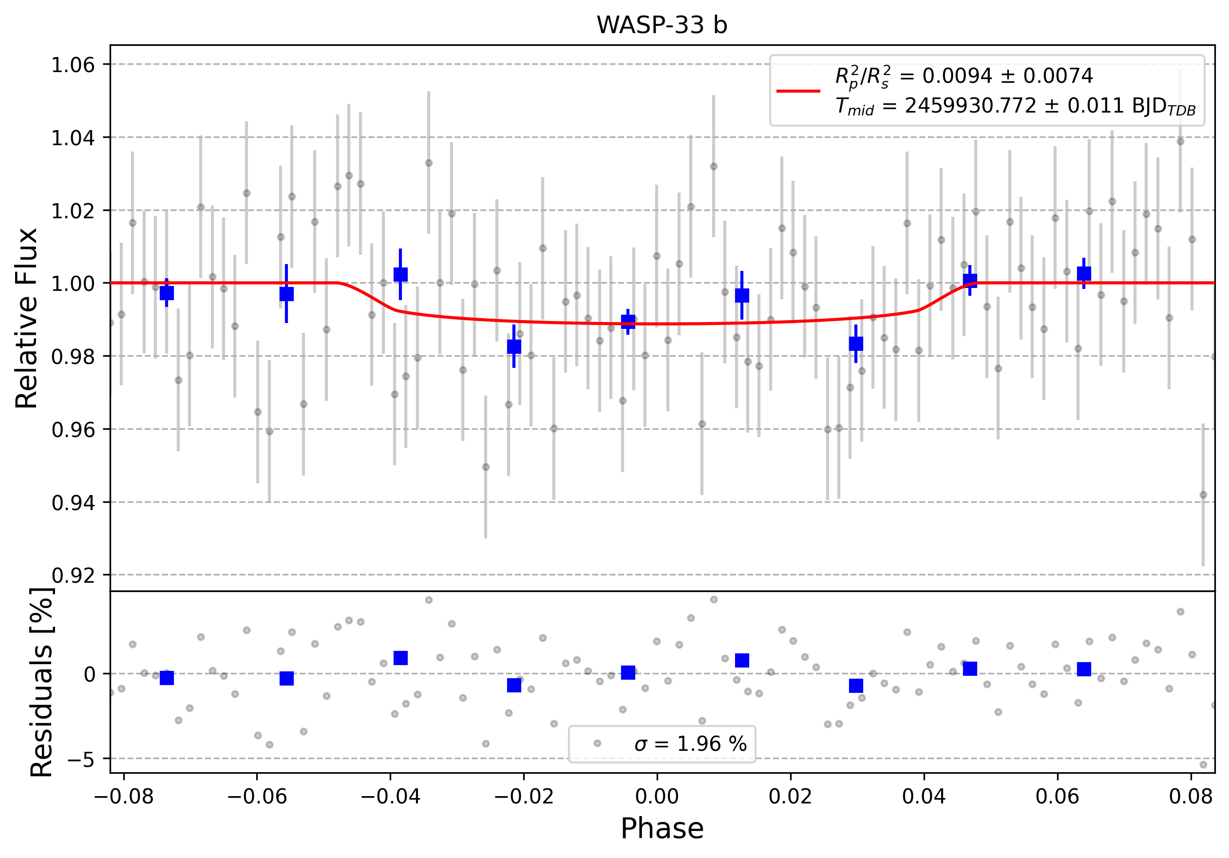 Light curve chart for 0005366
