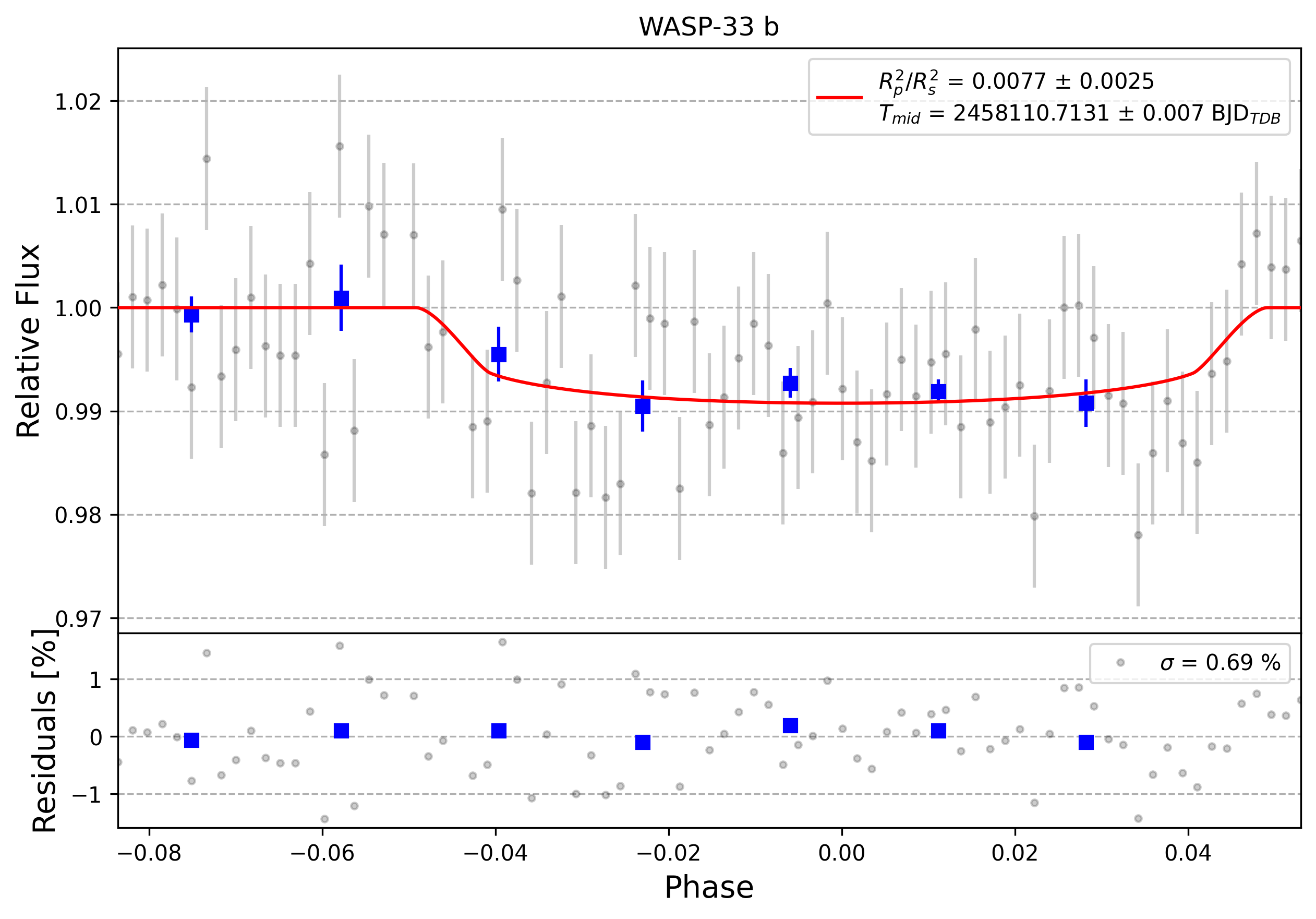 Light curve chart for 0005612