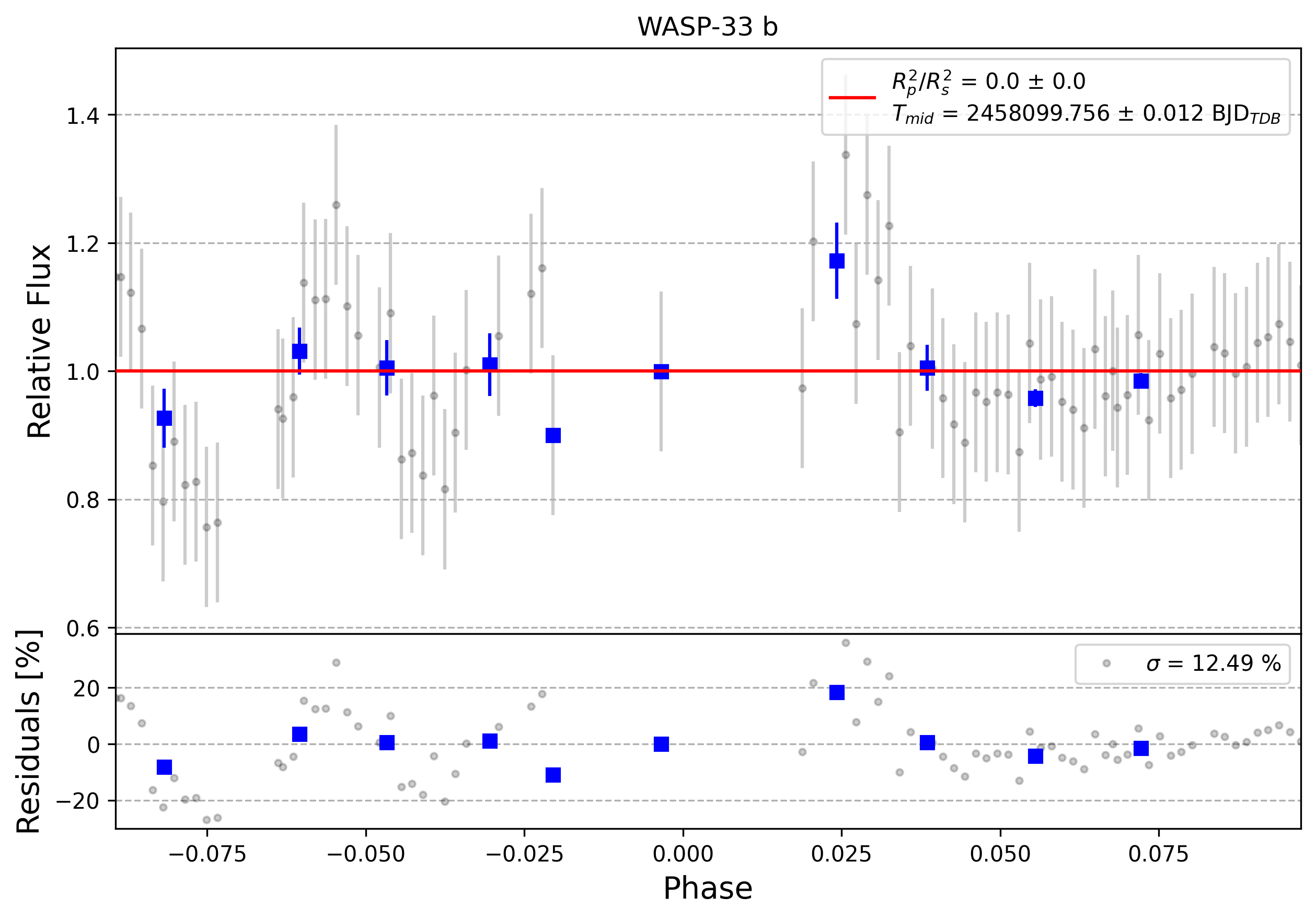 Light curve chart for 0007230
