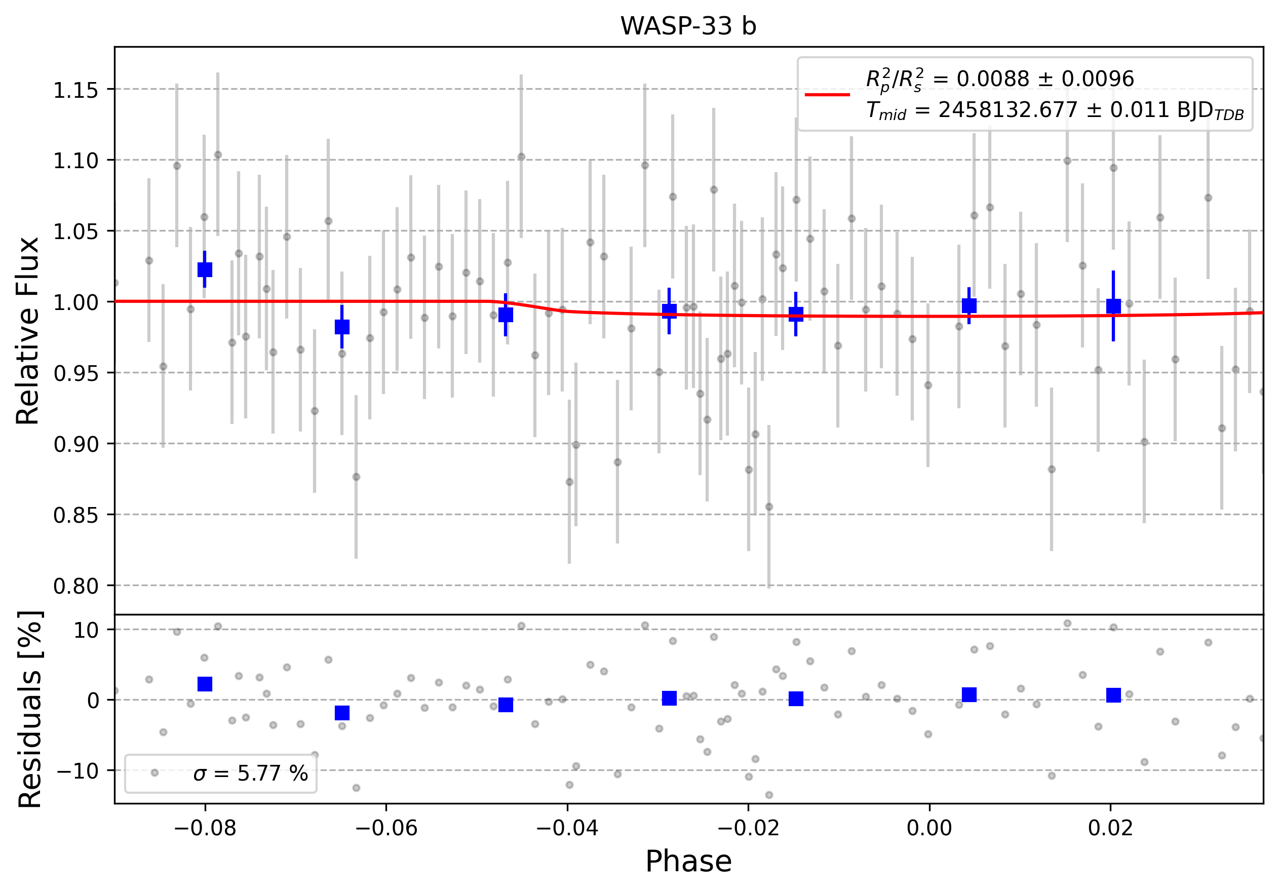Light curve chart for 0007636