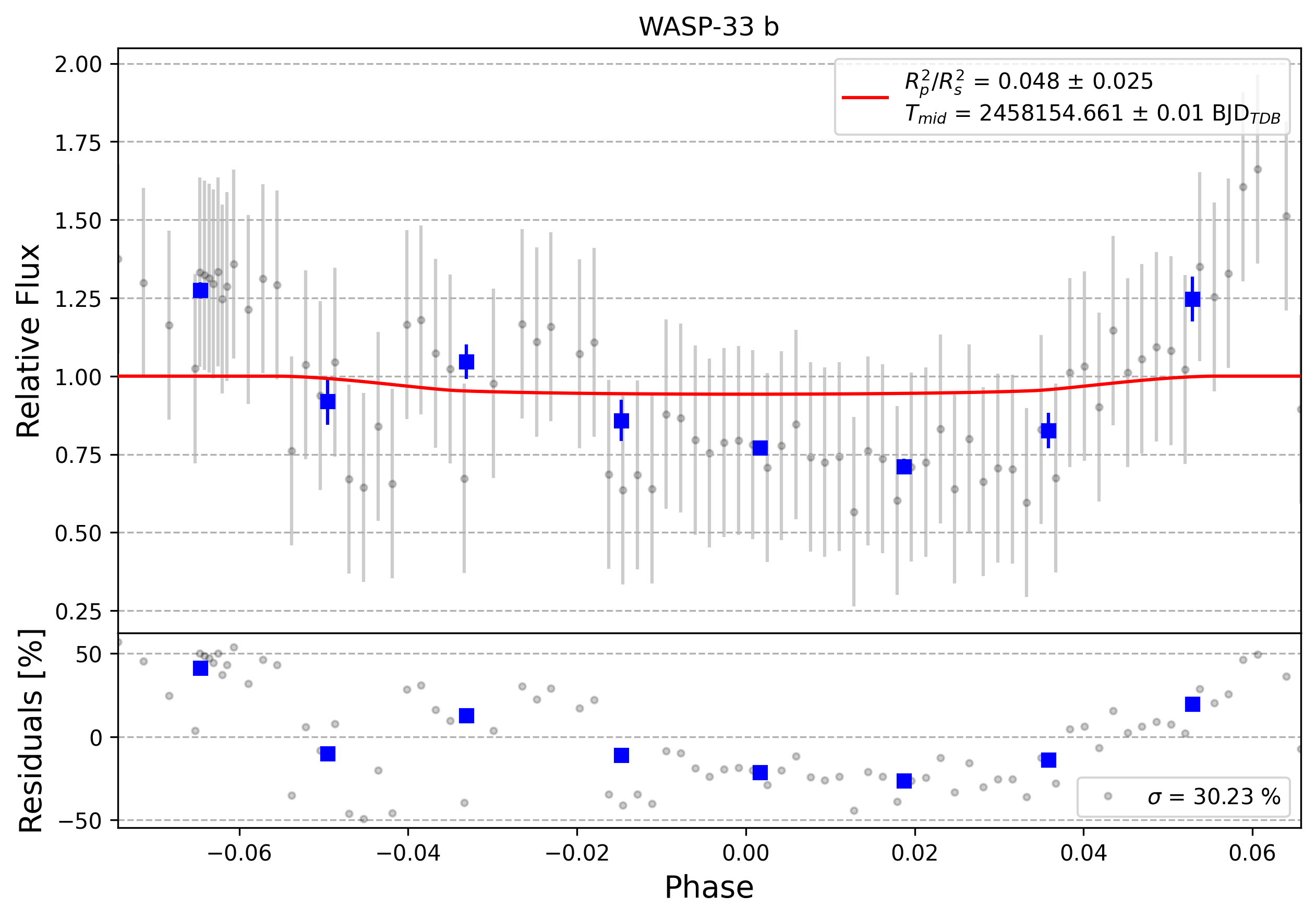 Light curve chart for 0008800