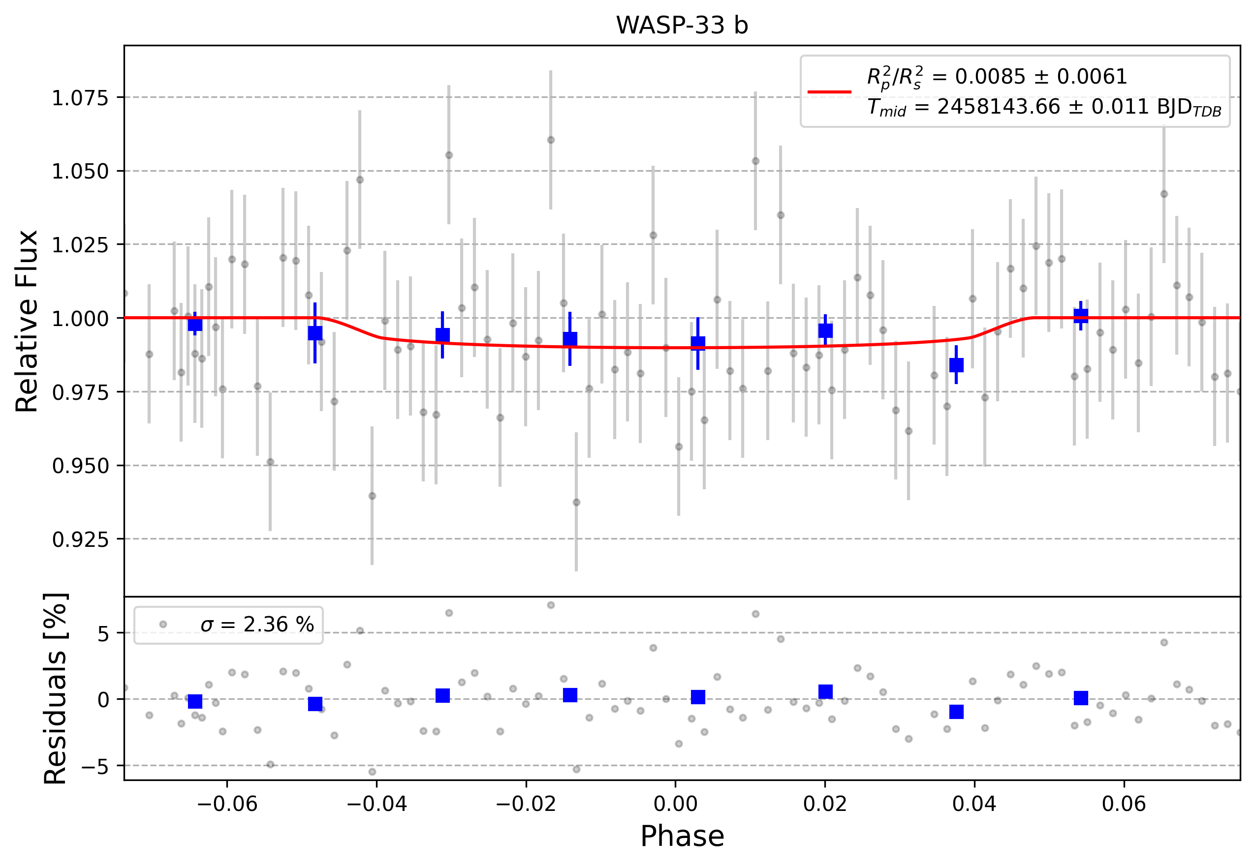 Light curve chart for 0009723