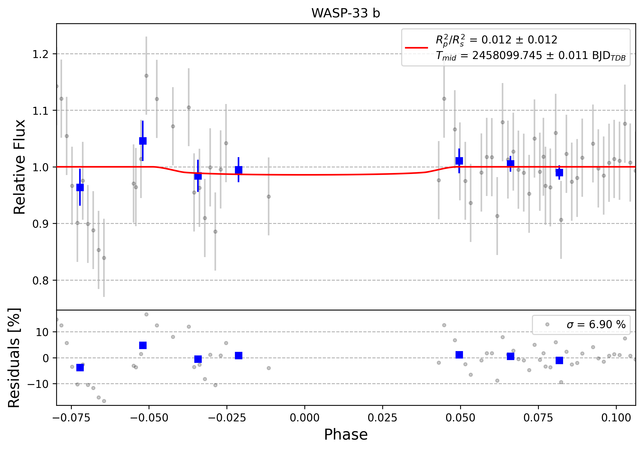 Light curve chart for 0010236