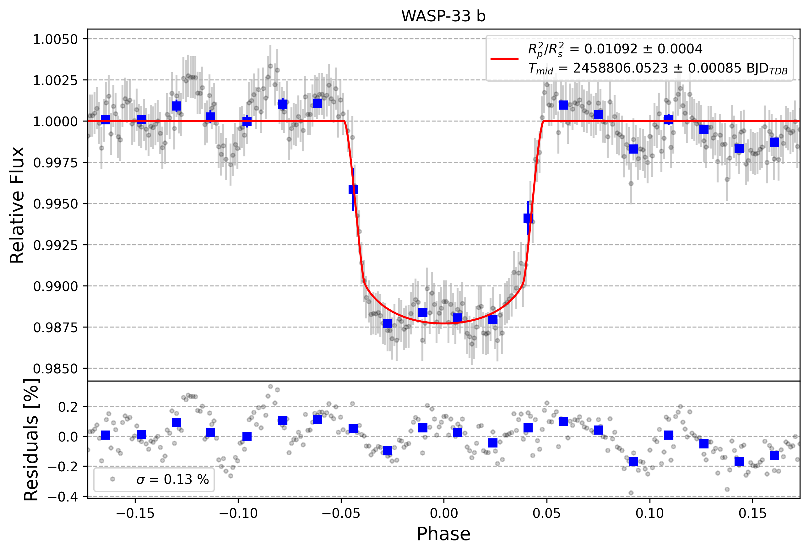 Light curve chart for e83abed5b237423fc3a8db95a71fb540