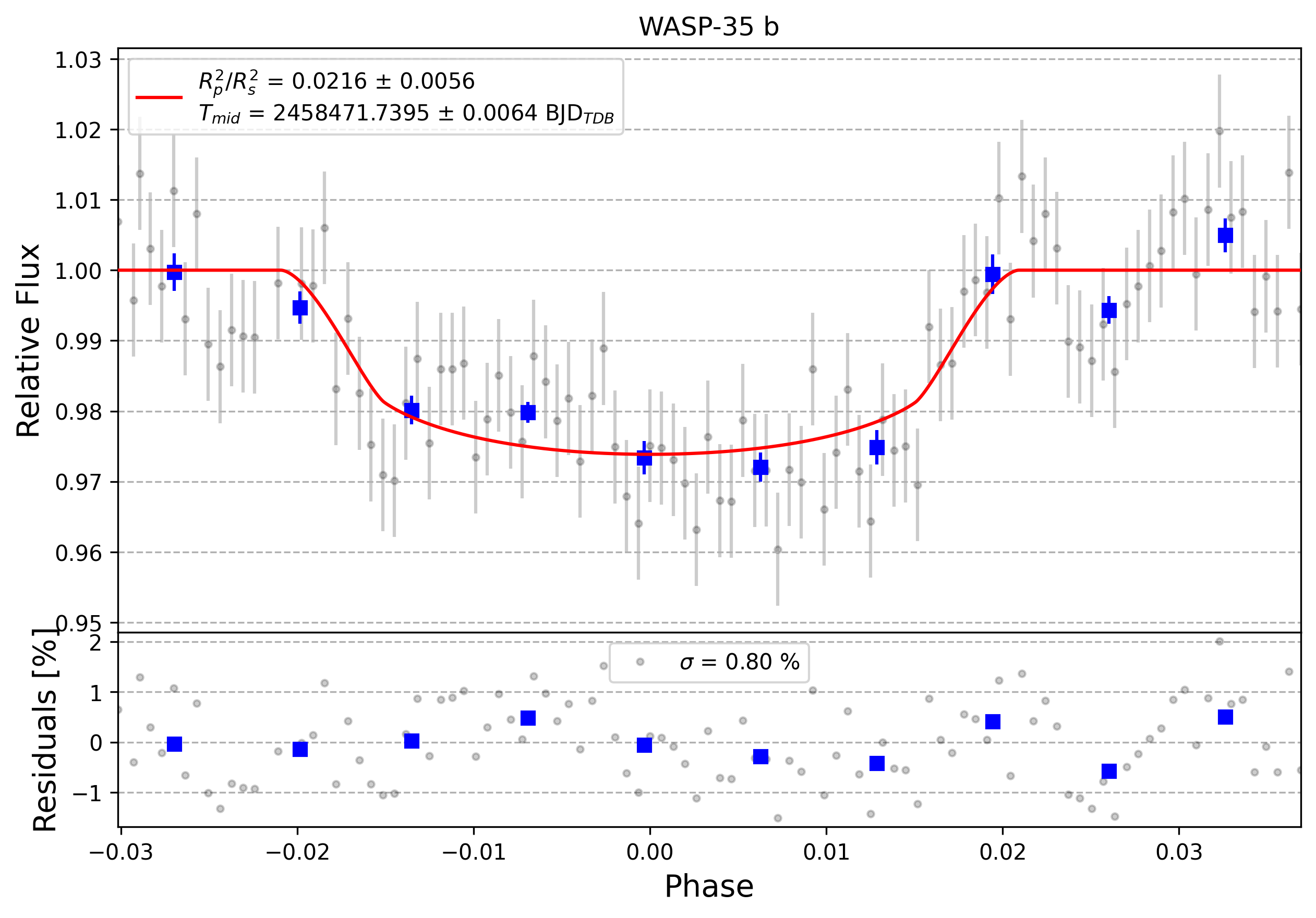 Light curve chart for 0001034