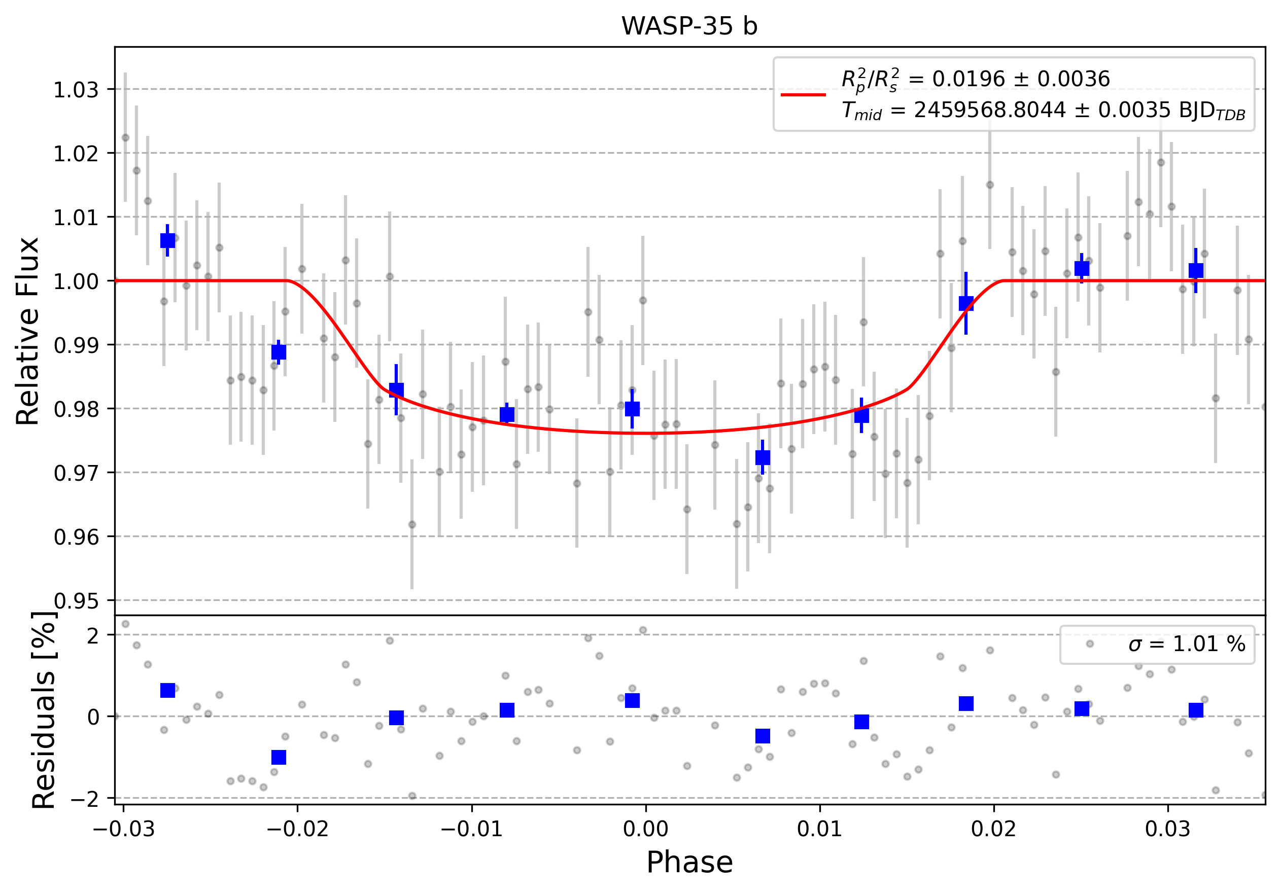 Light curve chart for 0002432