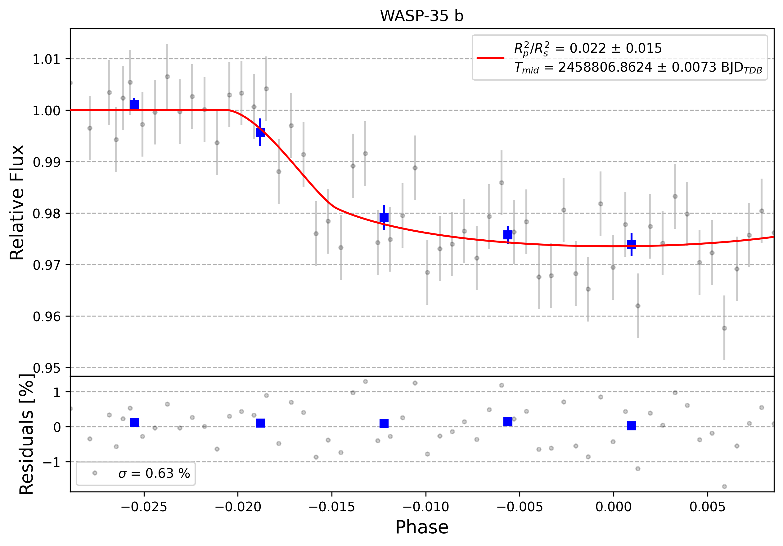 Light curve chart for 0003403
